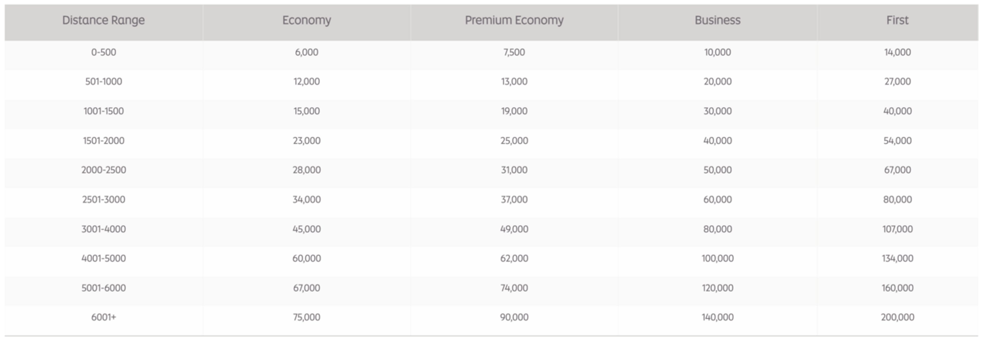 A screenshot of Etihad's partner award chart, which shows mileage pricing for airlines like American