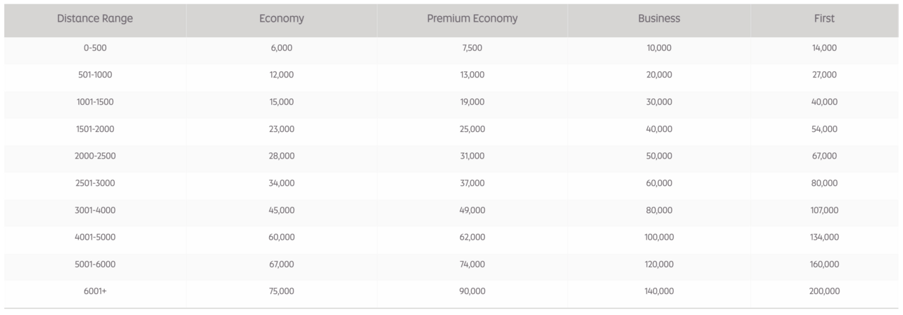 A screenshot of Etihad's partner award chart, which shows mileage pricing for airlines like American