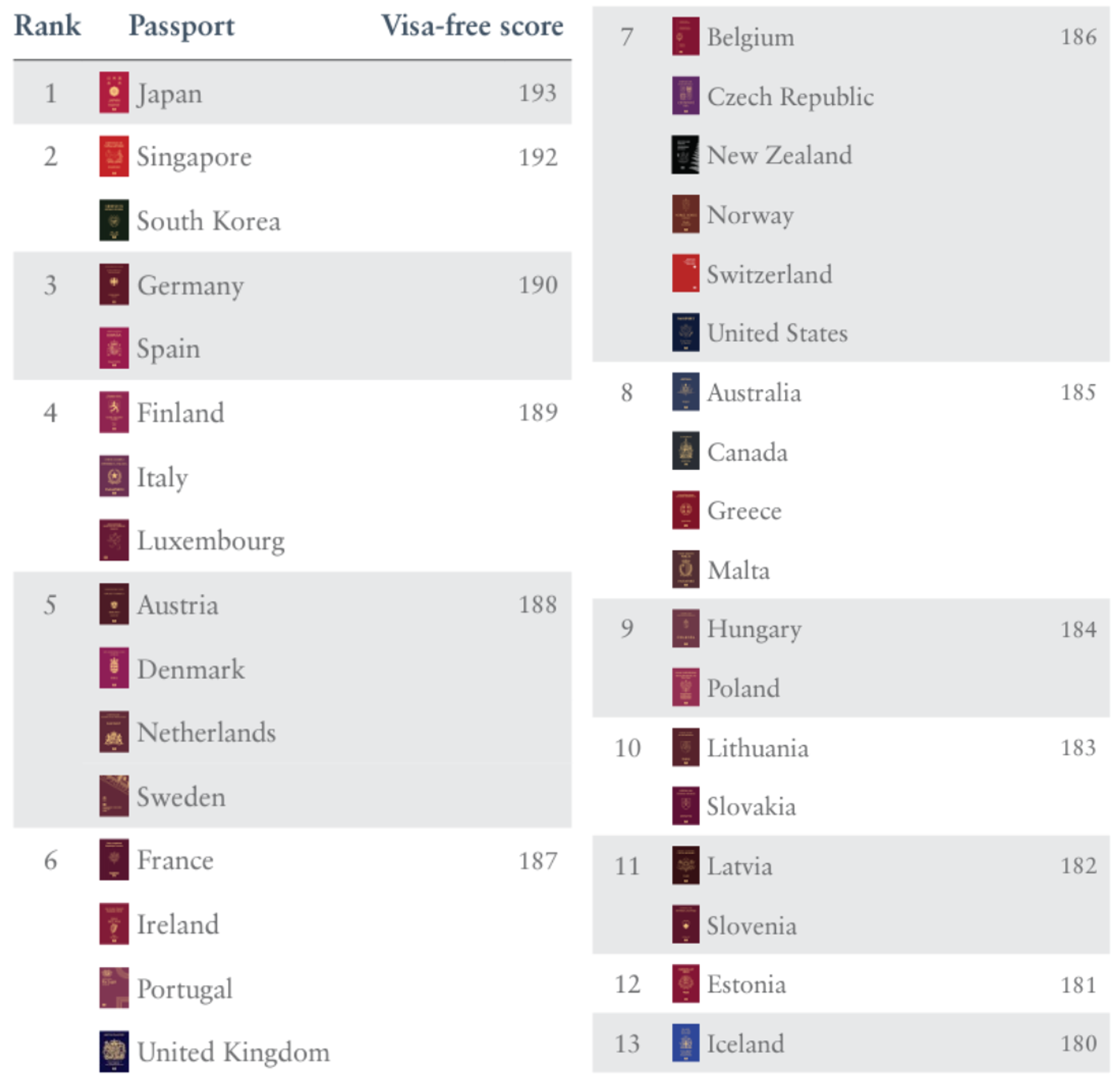 Top Passport rankings