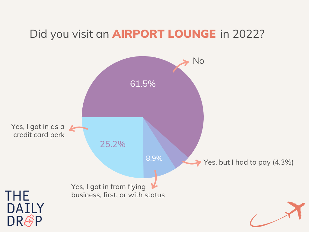 Community survey lounge results