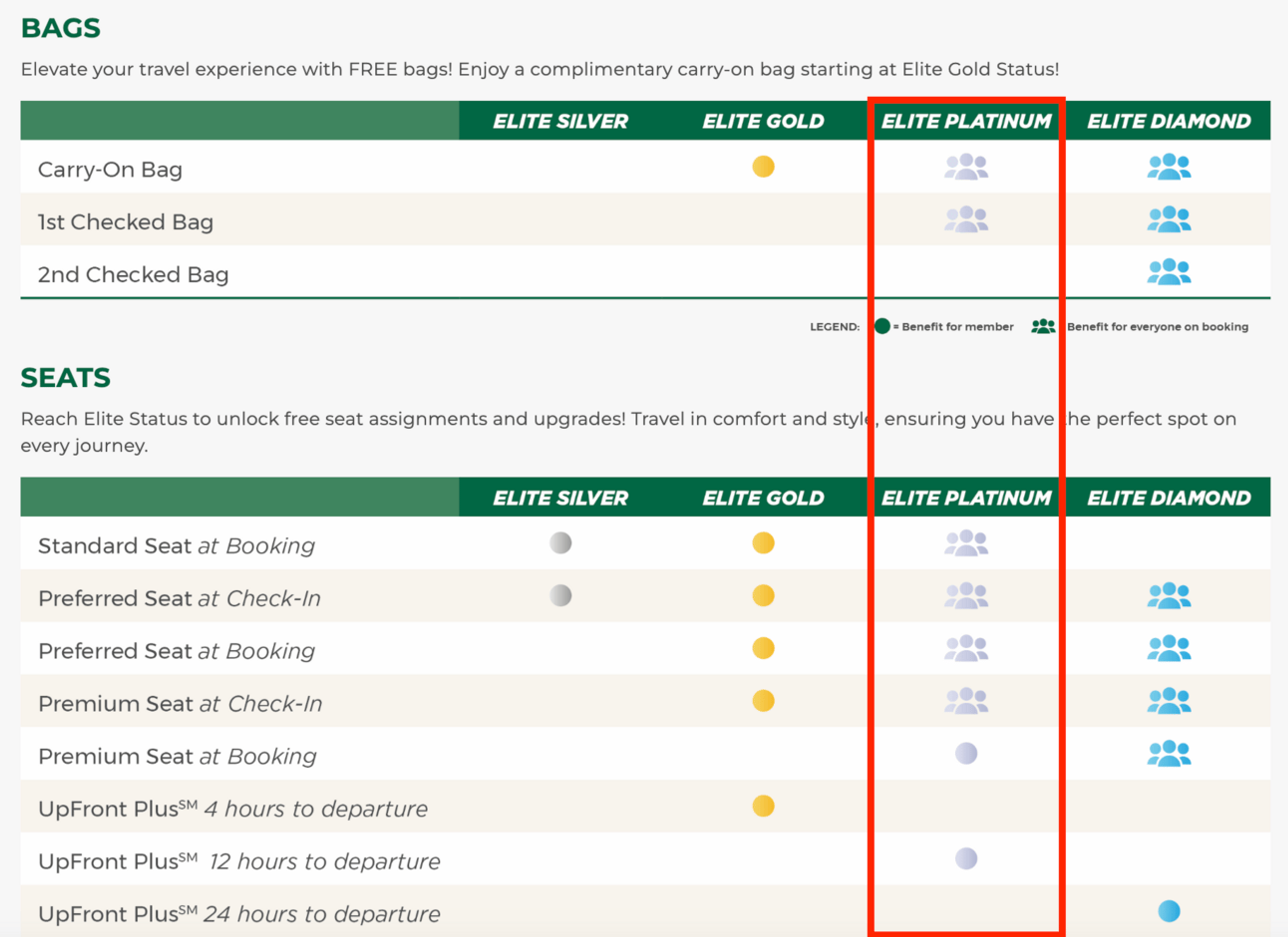 A chart showing the various elite benefits for Frontier airlines