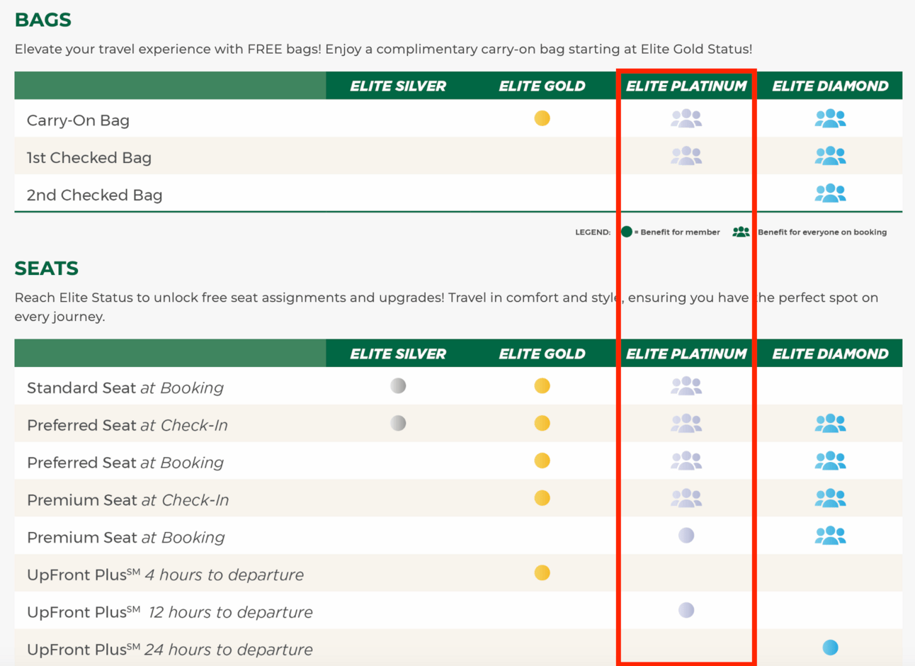 A chart showing the various elite benefits for Frontier airlines
