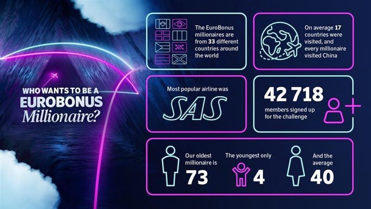 Graphic published by SAS showing some of the stats from the millionaire challenge