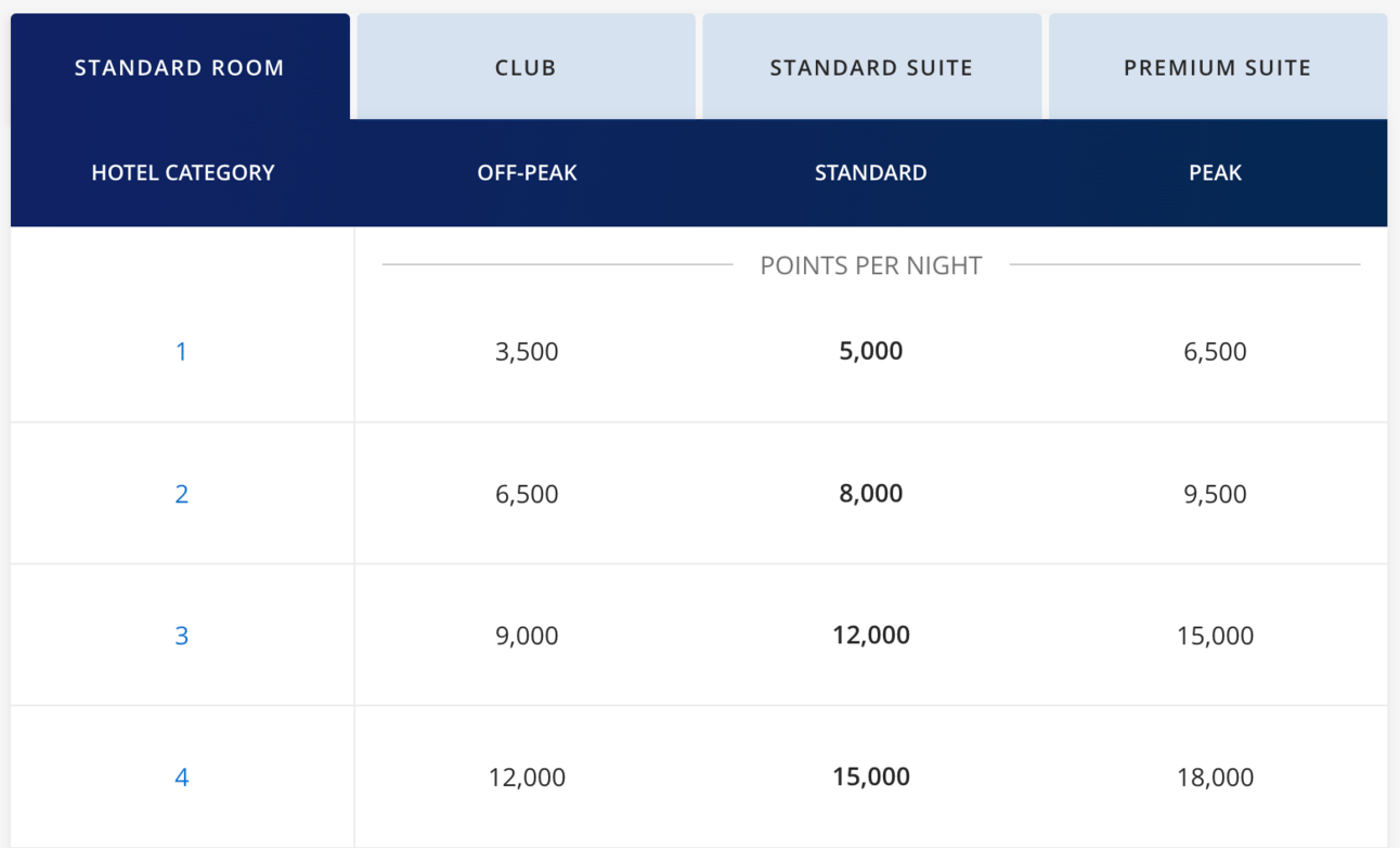 A sample of Hyatt's award chart