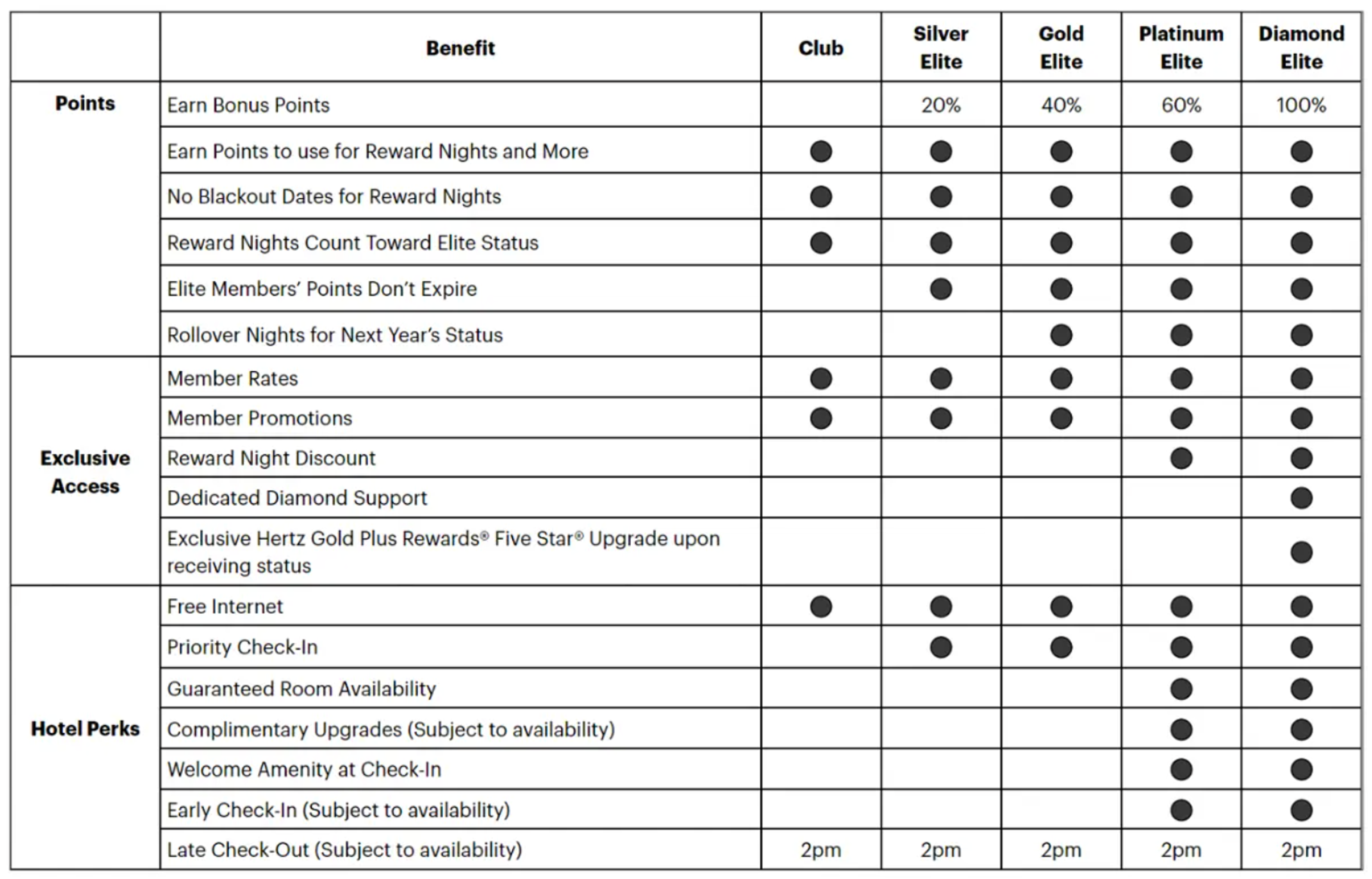 IHG One Rewards benefits