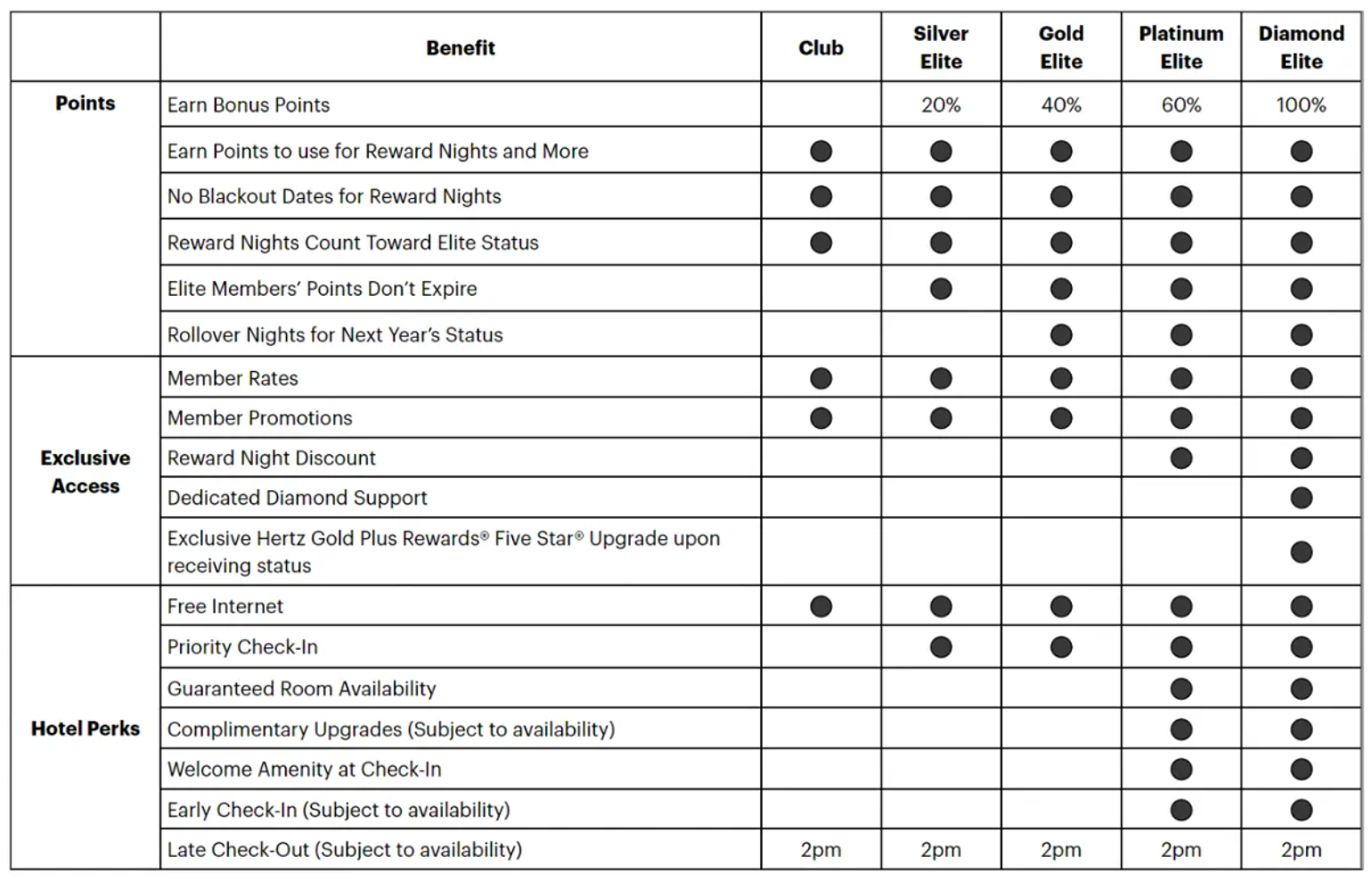 IHG One Rewards benefits