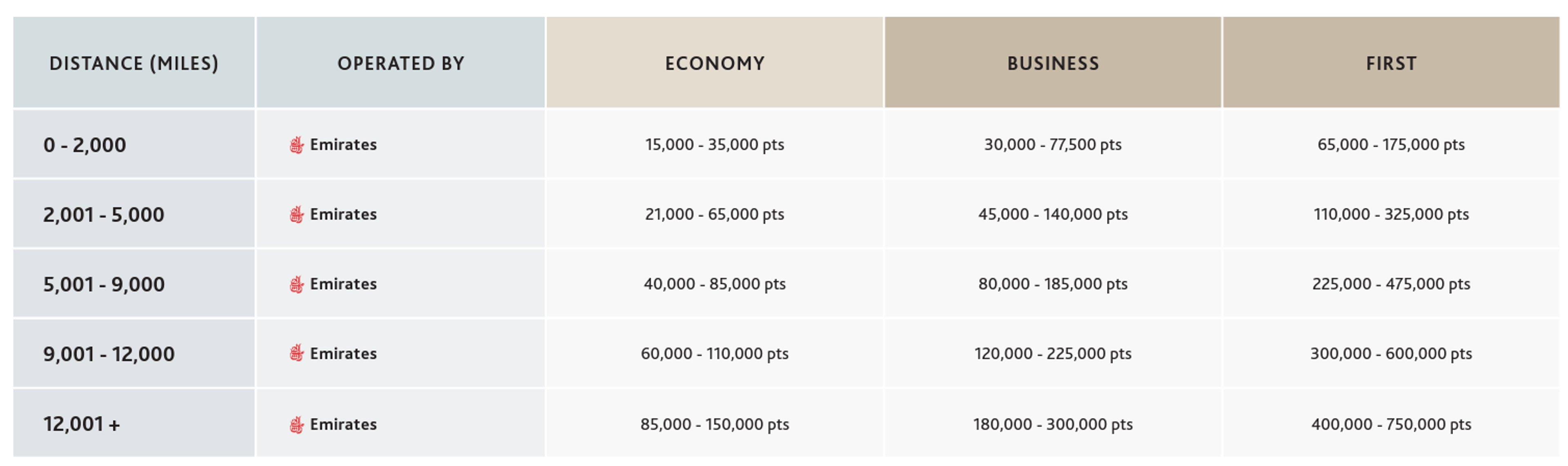 Aeroplan +Emirates Award Chart