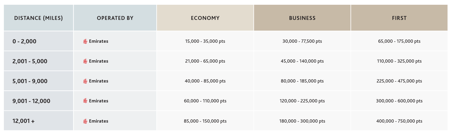 Aeroplan +Emirates Award Chart