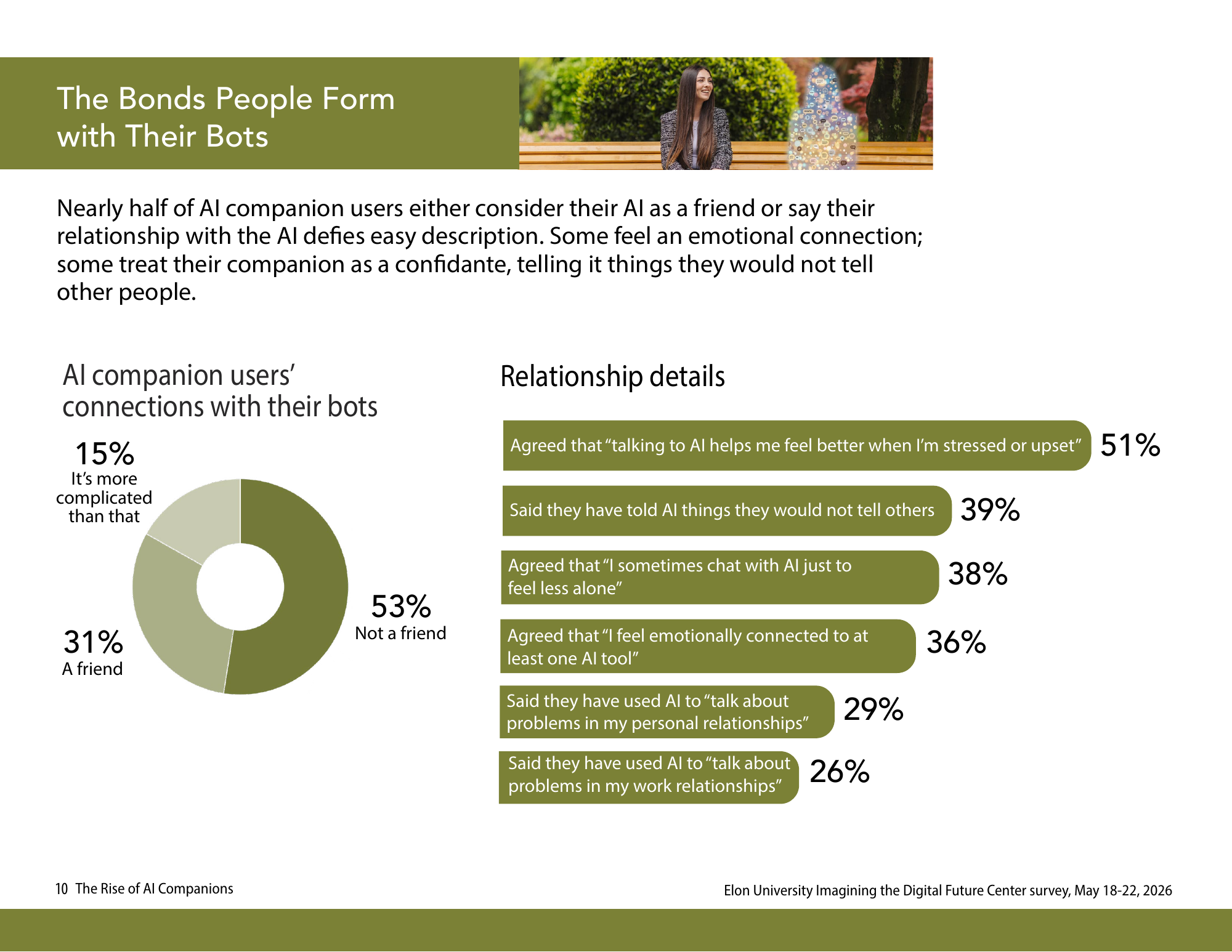 Elon University survey chart showing 31% regard their AI as a friend and 39% have disclosed things they would not tell others