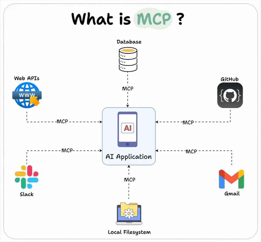 What is MCP (Image from Internet) What is MCP (Image from Internet)