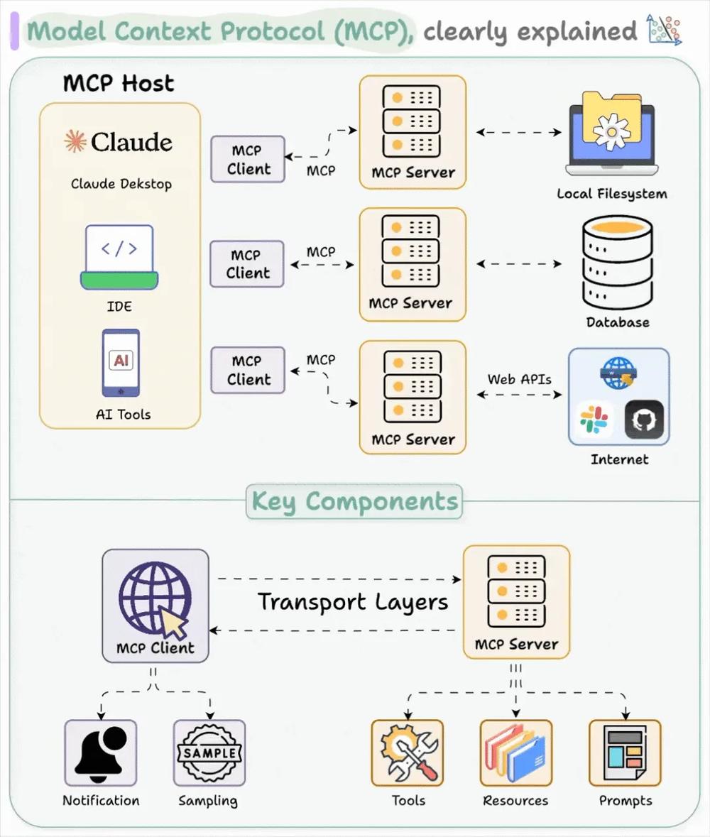 MCP Architecture MCP Architecture