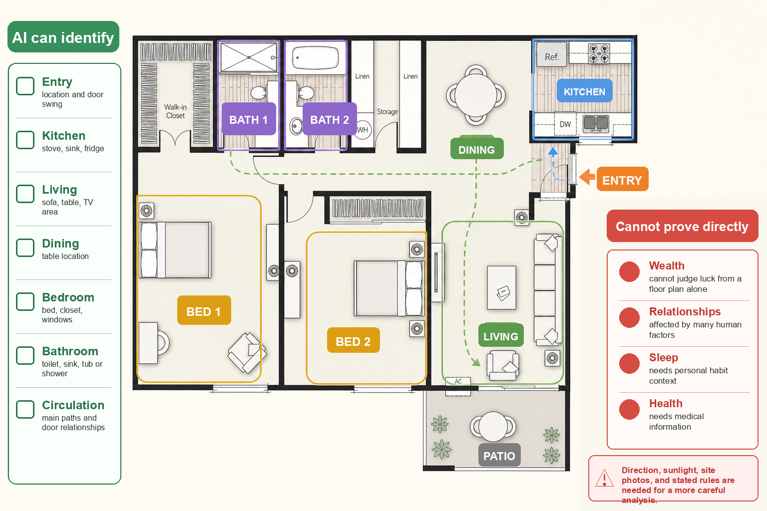 Generated floor-plan annotation showing the entry, kitchen, living room, bedrooms, bathrooms, circulation path, and a warning area for claims that cannot be proven