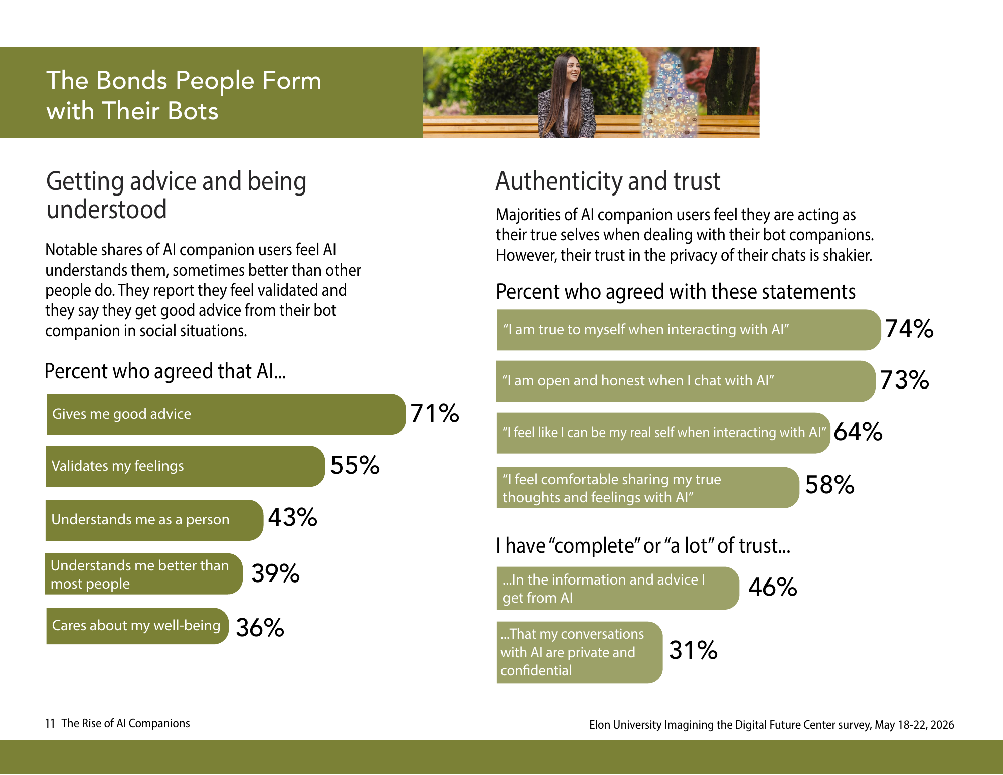 Elon University chart comparing comfort sharing feelings with trust in chatbot confidentiality