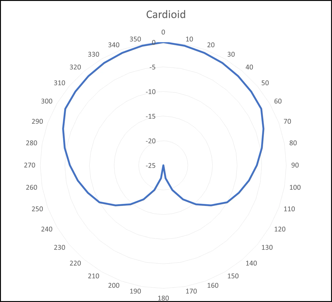 What Are The 5 Most Common Microphone Pickup Patterns?