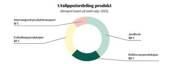 Kakediagram.