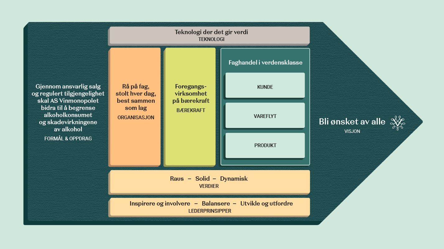 En pil som skal illustrere Vinmonopolets strategi og vise retningen for utviklingen vår.