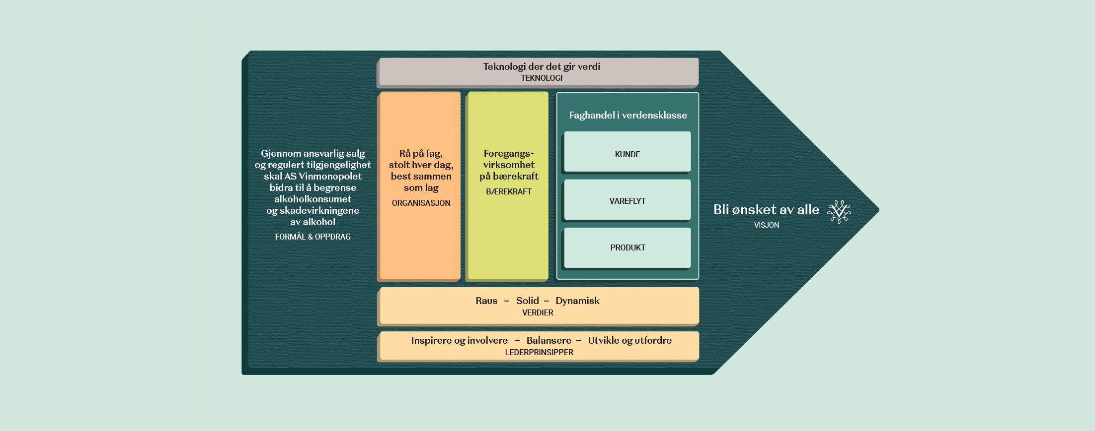 Vinmonopolets strategi oppsummert i en grafisk modell.