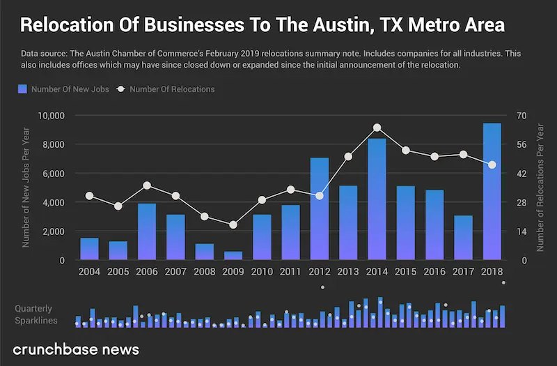 Austin Relocation Crunchbase Chart