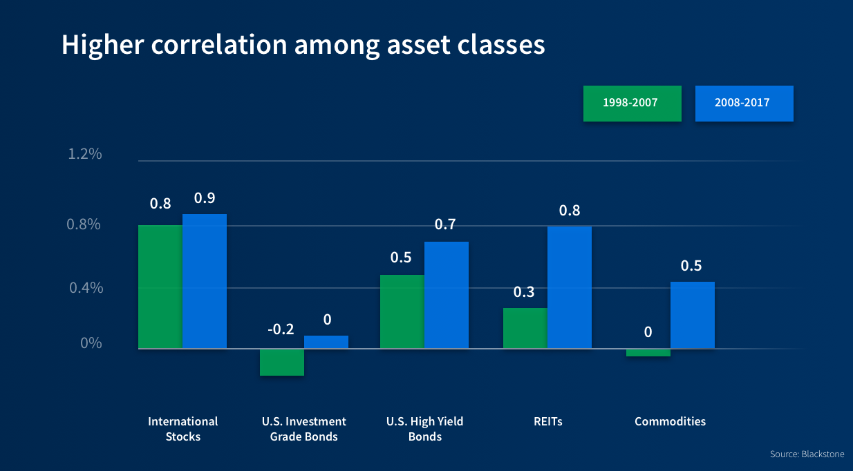 high-correlation-asset-classes-stock-market-public-markets