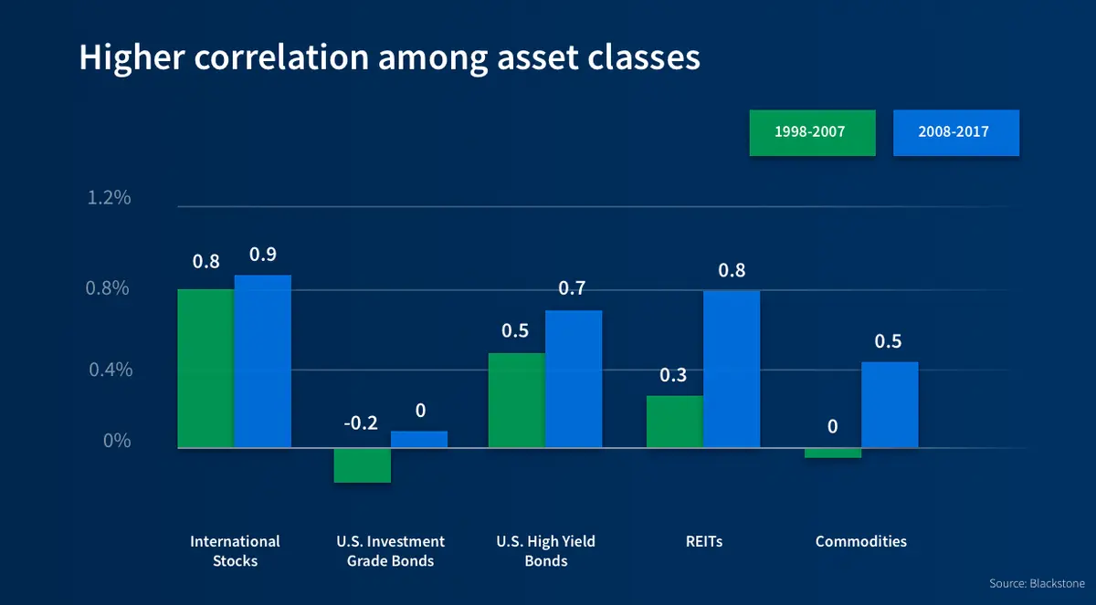 high-correlation-asset-classes-stock-market-public-markets