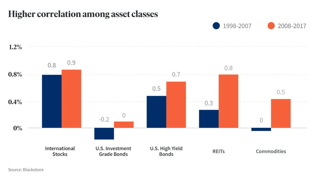 public-market-asset-class-correlation