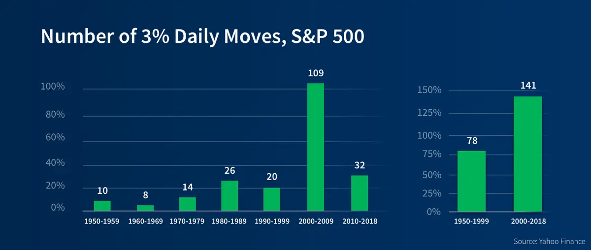 3%-daily-jump-s-p-5-00-stock-market-volatility