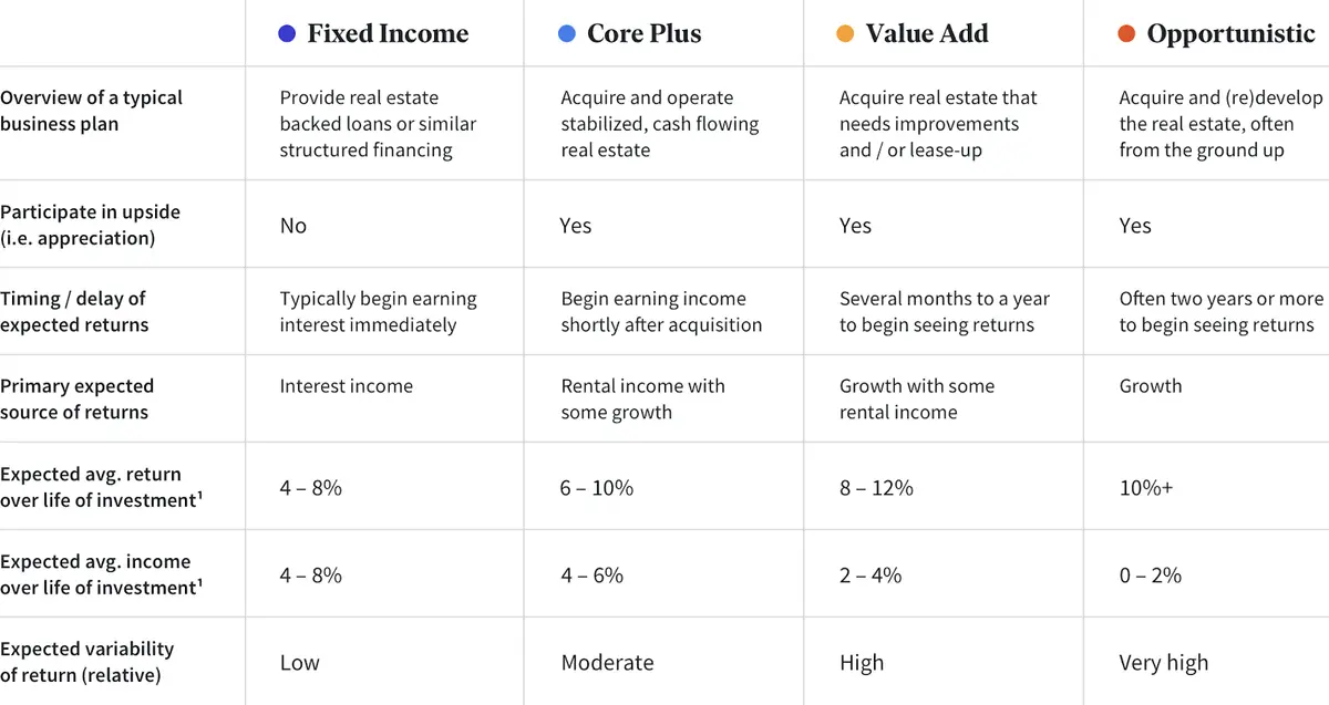 Investment Strategies Table