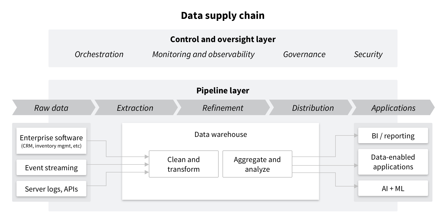 Data Supply Chain Pipeline