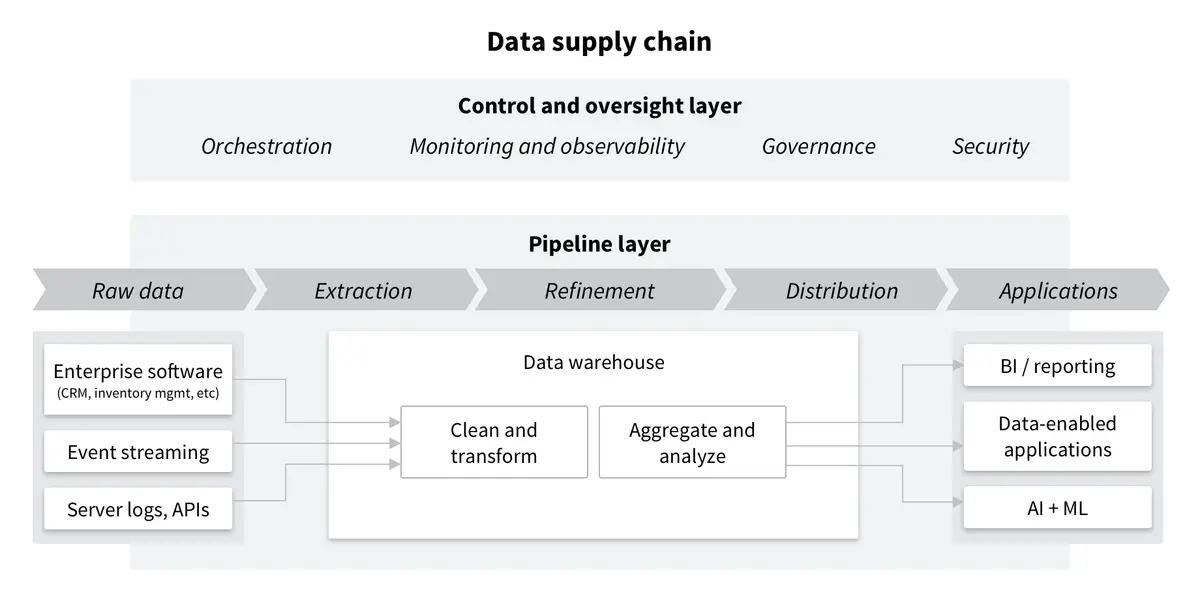 Data Supply Chain Pipeline