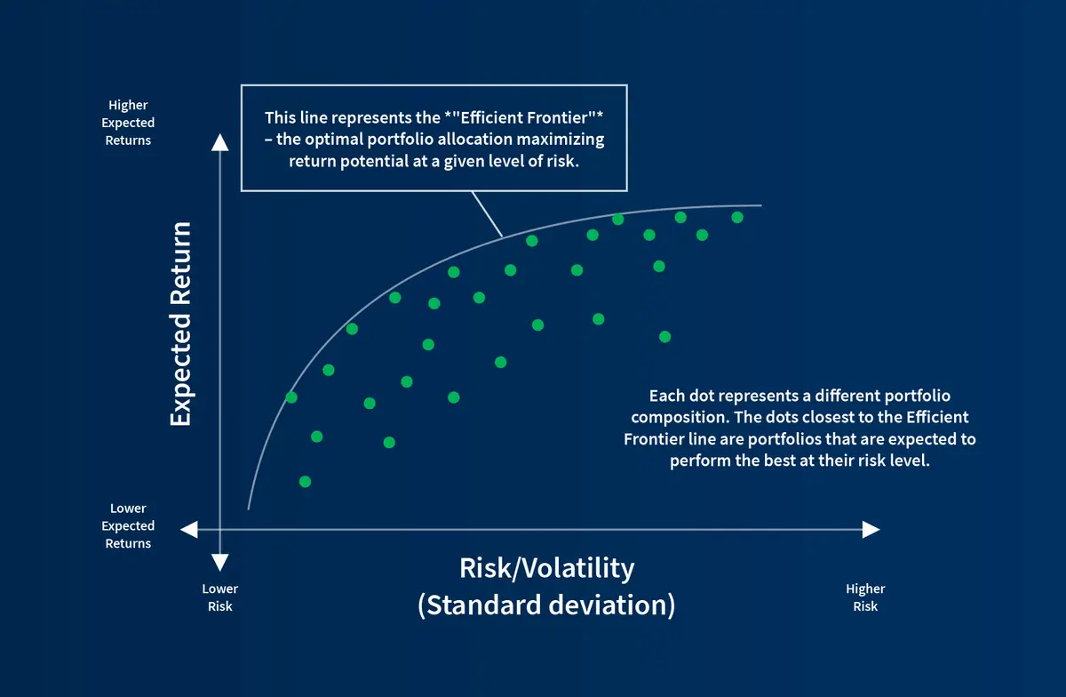 efficient-frontier-chart-return-volatility-investment-allocation