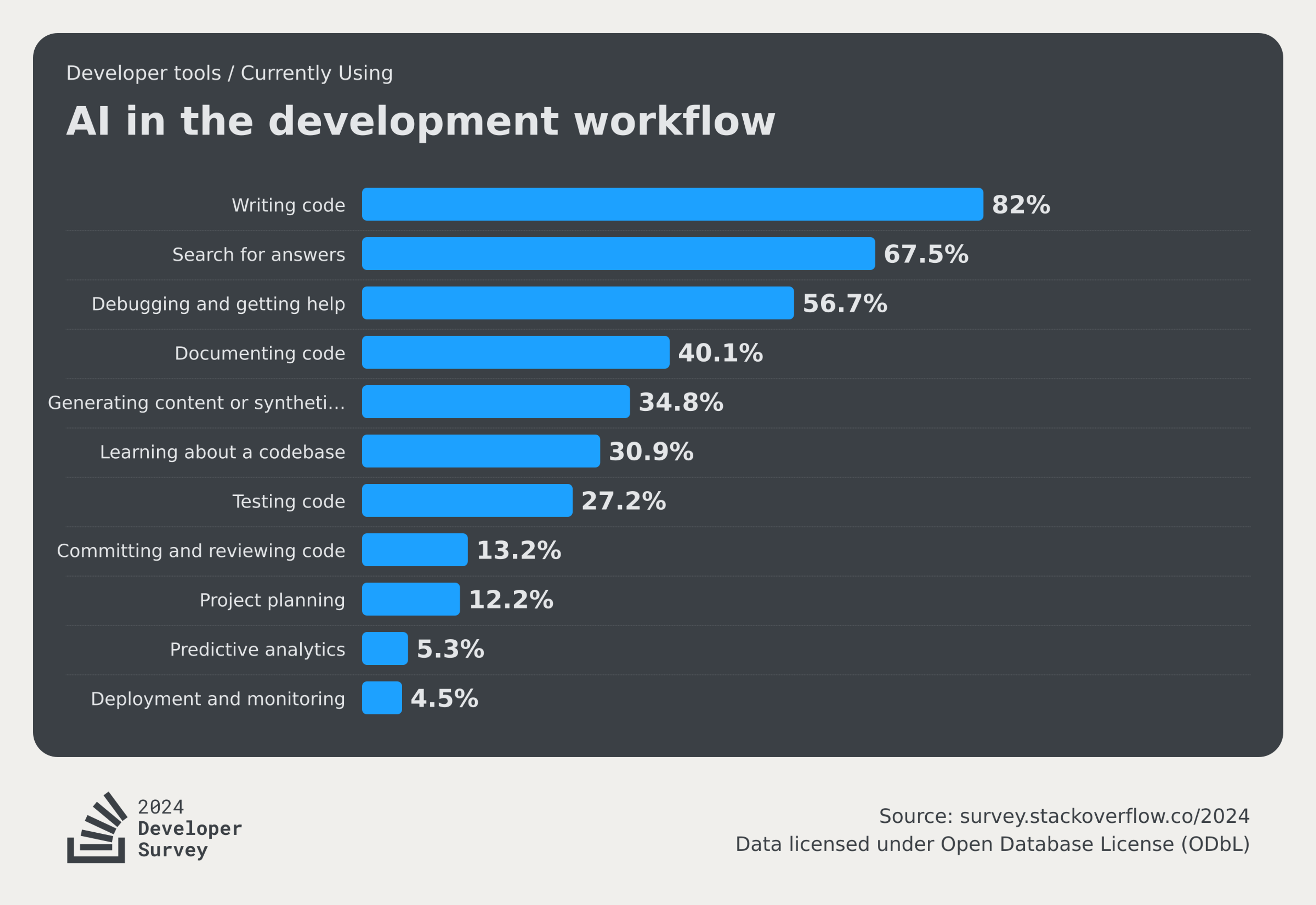 A chart showing survey responses for the question "Which parts of your development workflow are you currently using AI tools for and which are you interested in using AI tools for over the next year? Please select all that apply."