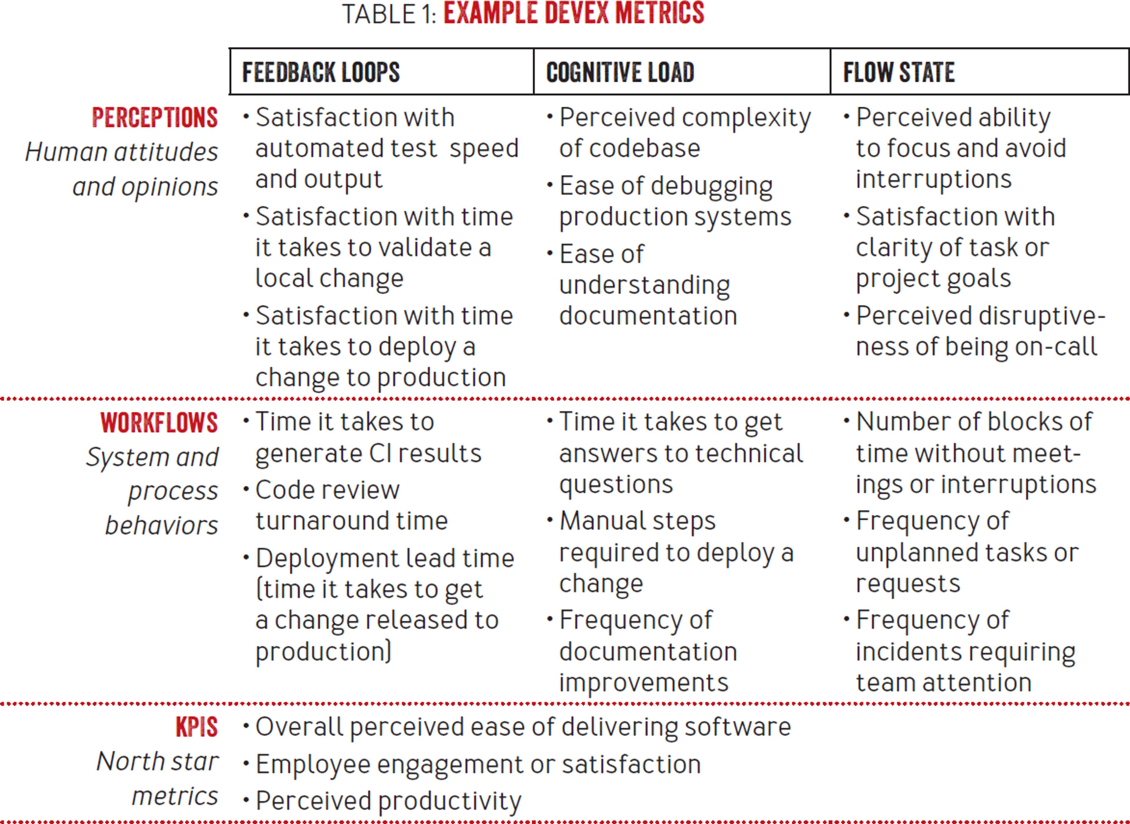 A table that presents DevEx metrics