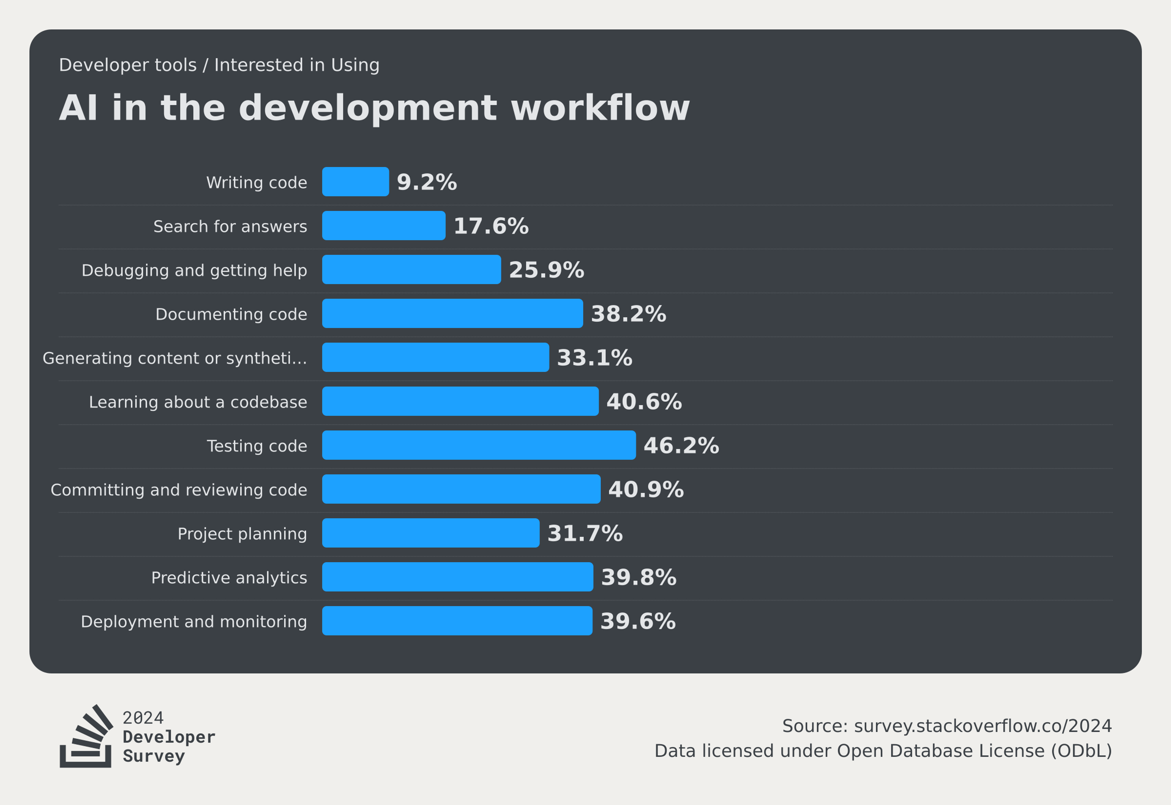 A chart showing survey responses for the question "Which parts of your development workflow are you currently using AI tools for and which are you interested in using AI tools for over the next year? Please select all that apply."