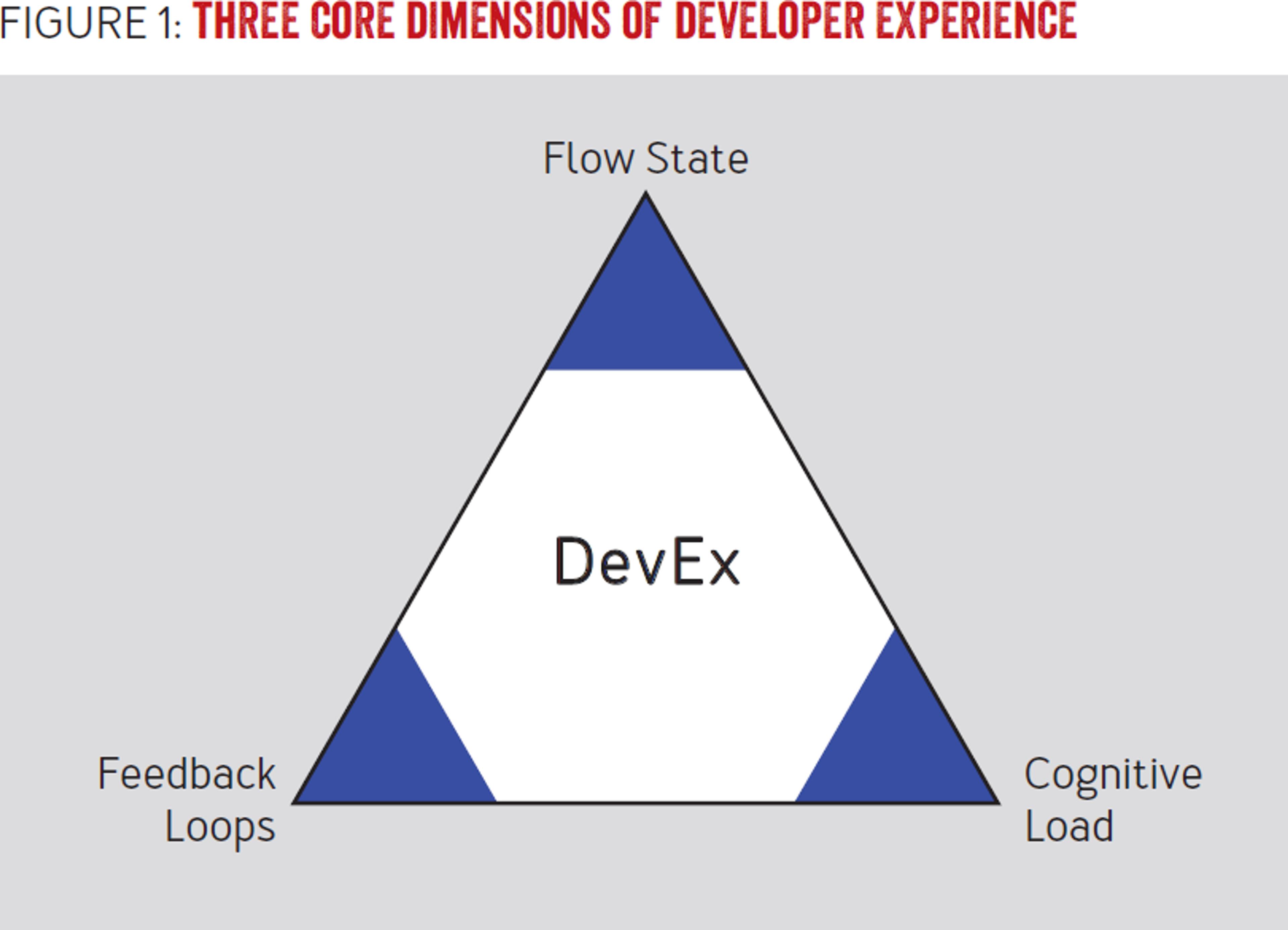 A figure detailing the three dimmensions of DevEx