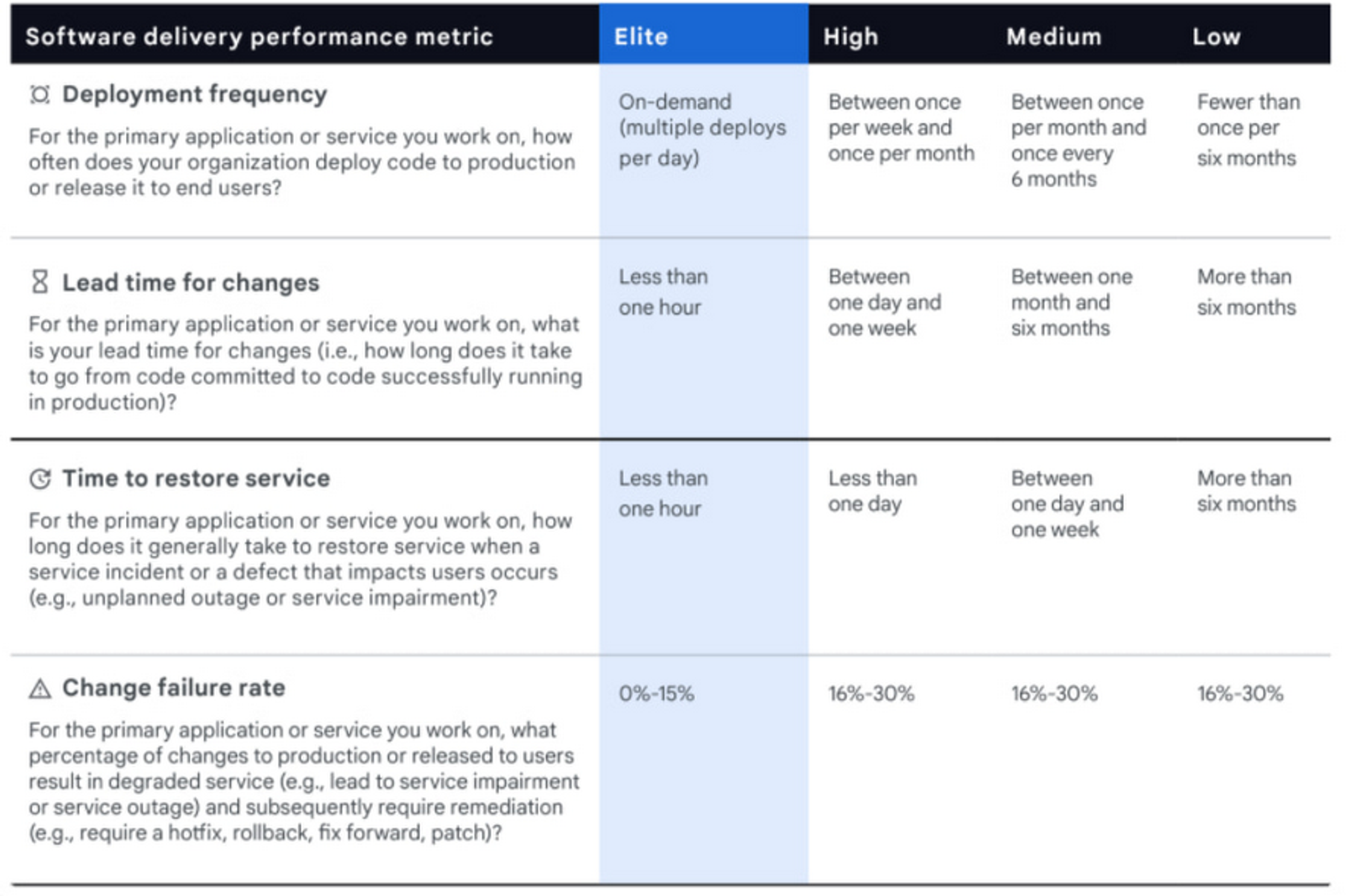 A matrix from Google that states 4 Software delivery performance metrics