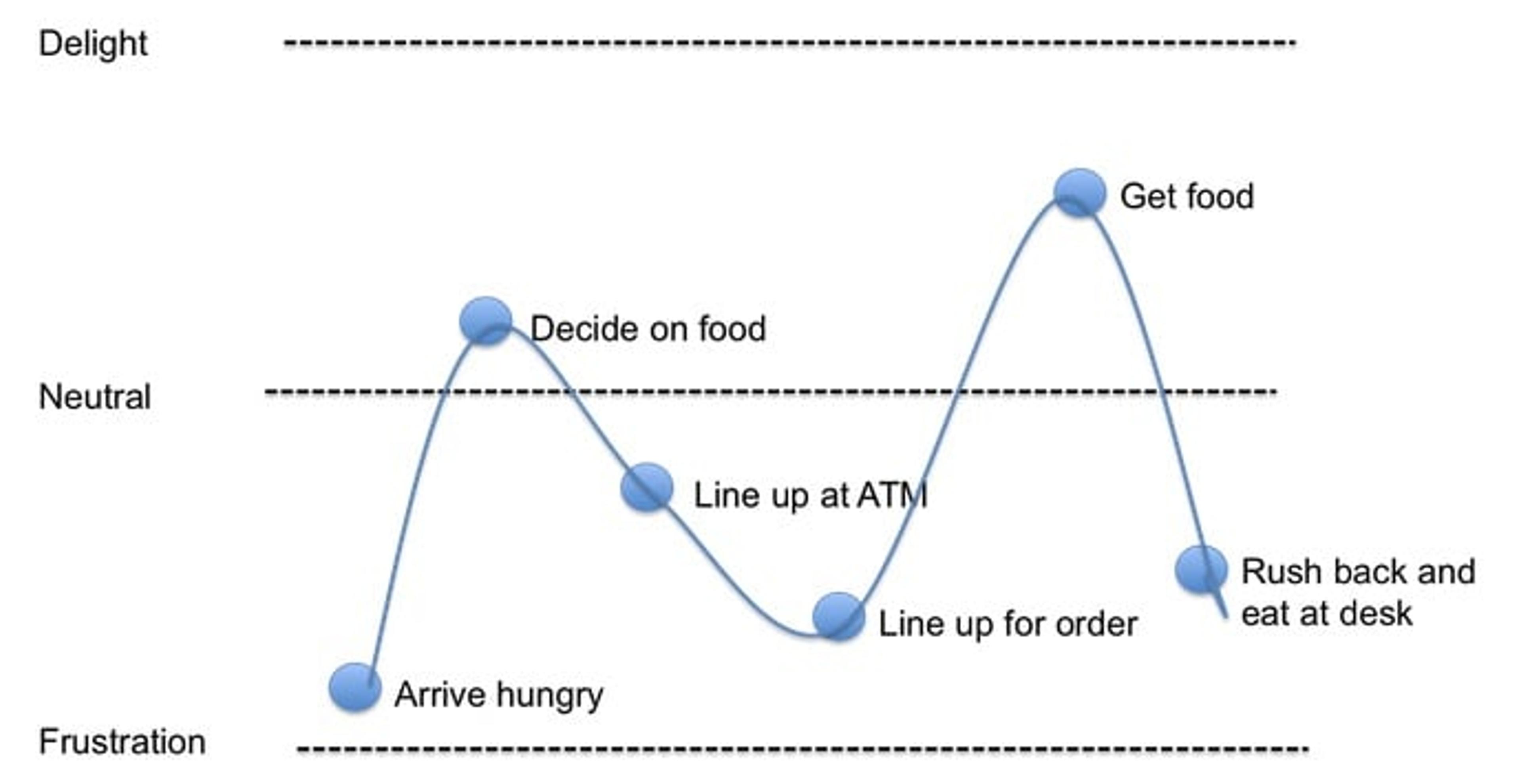 A grapgh showing a sentiment journey of a customer