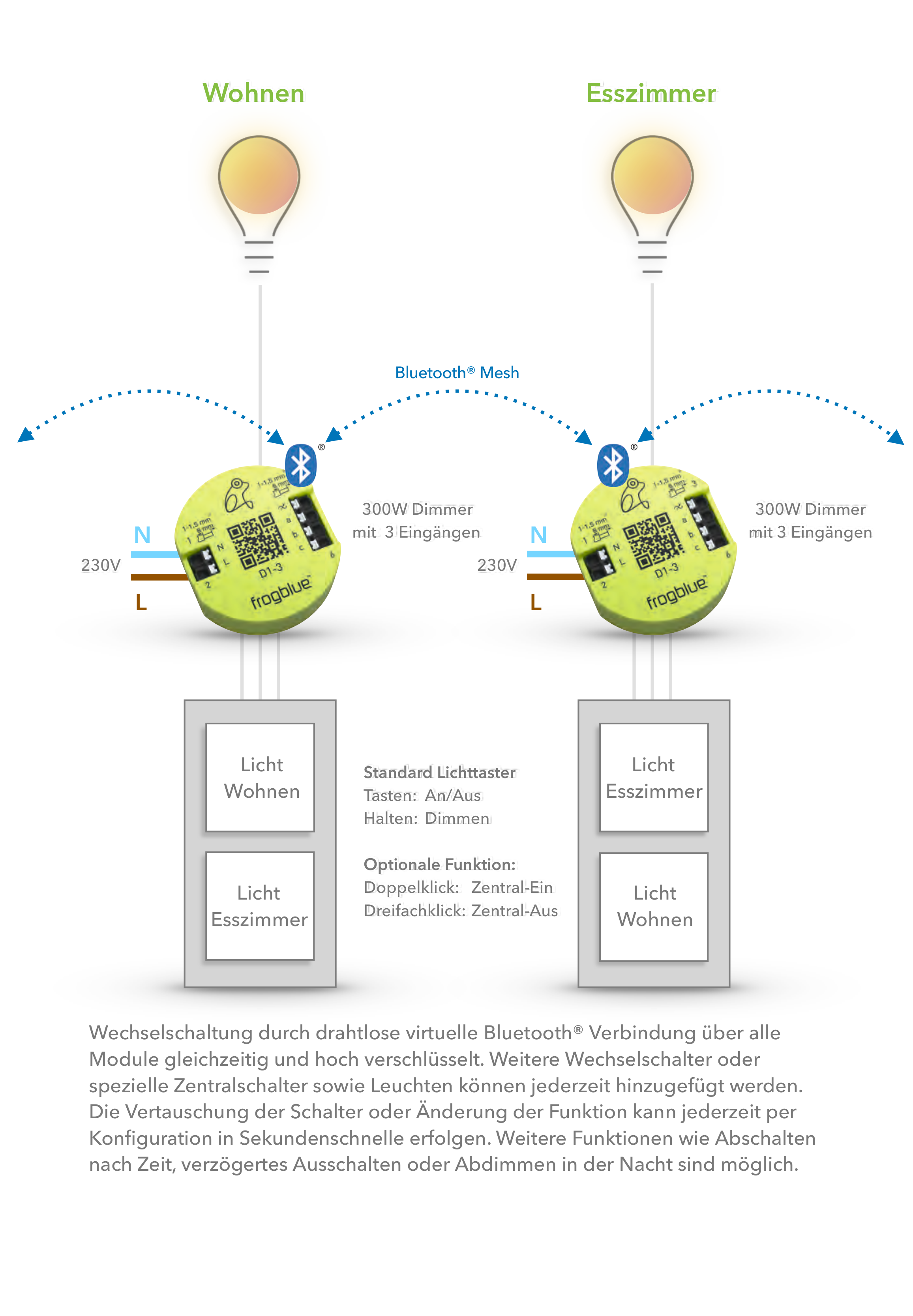 Wechselschaltung über Bluetooth®-Mesh: zwei 300W-Dimmer mit 3 Eingängen verbinden die Leuchten von Wohnen und Esszimmer mit Standard-Lichttastern