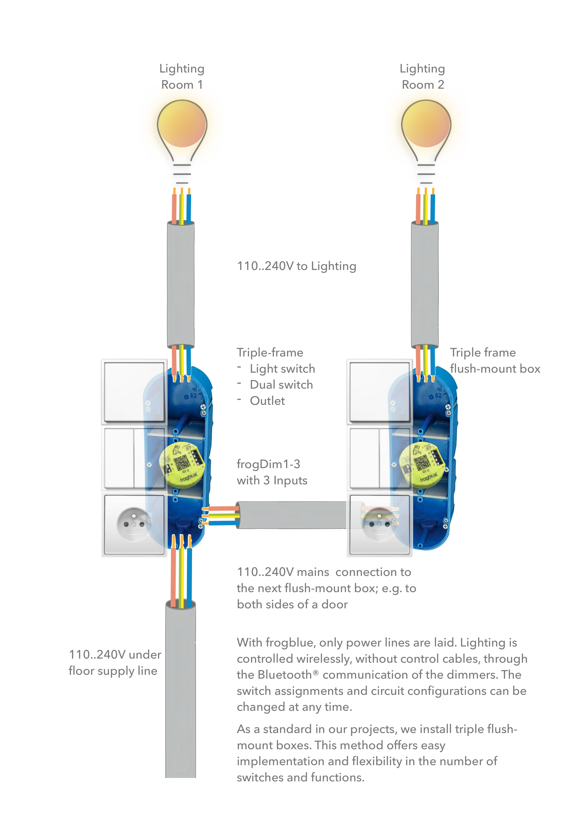 Wiring example: frogDim1-3 with 3 inputs in a triple-frame flush-mount box, 110..240V mains connection to lighting in two rooms — no control cables