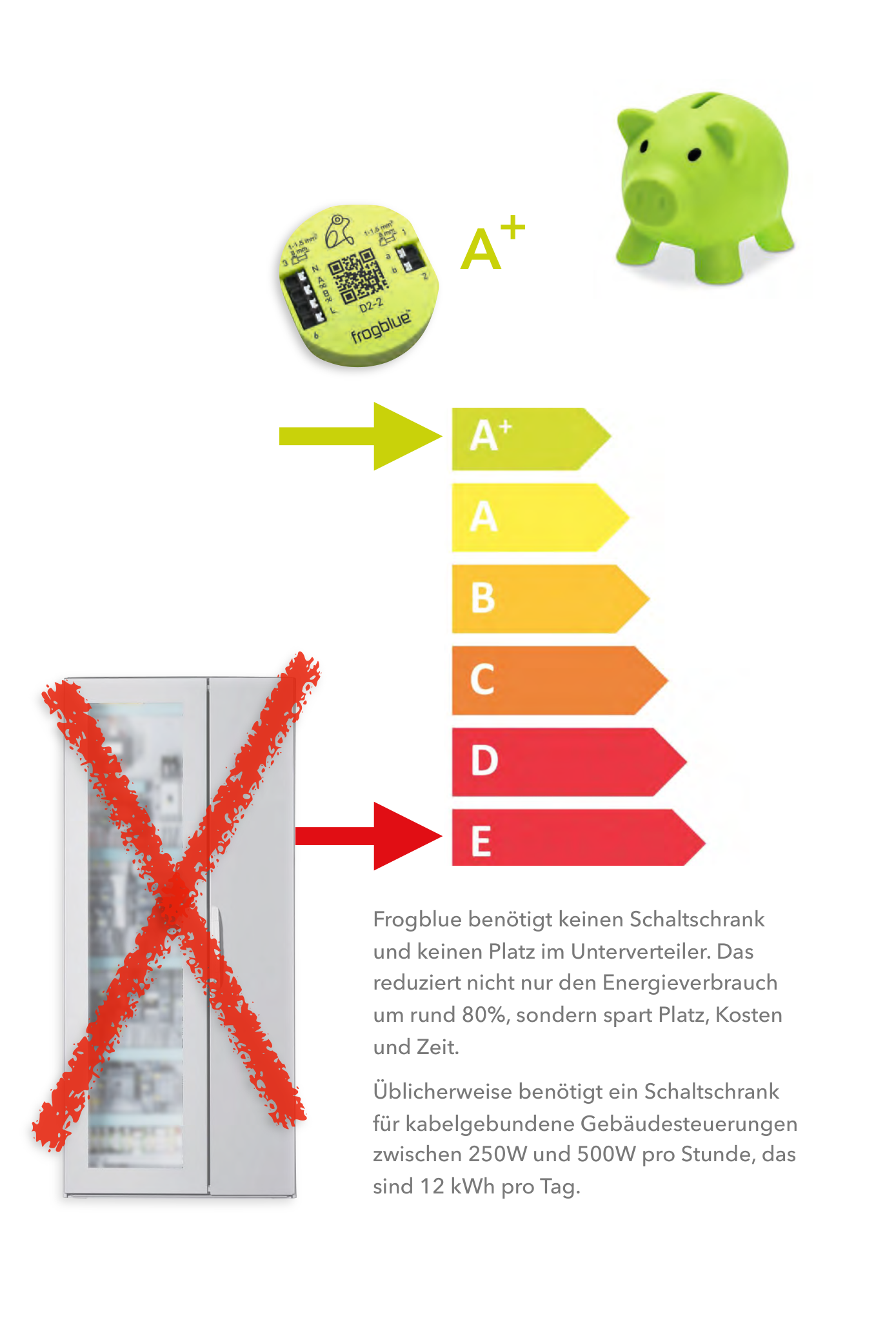 Energieeffizienz: frog-Modul mit Bewertung A+ gegenüber einem durchgestrichenen Schaltschrank mit Bewertung E