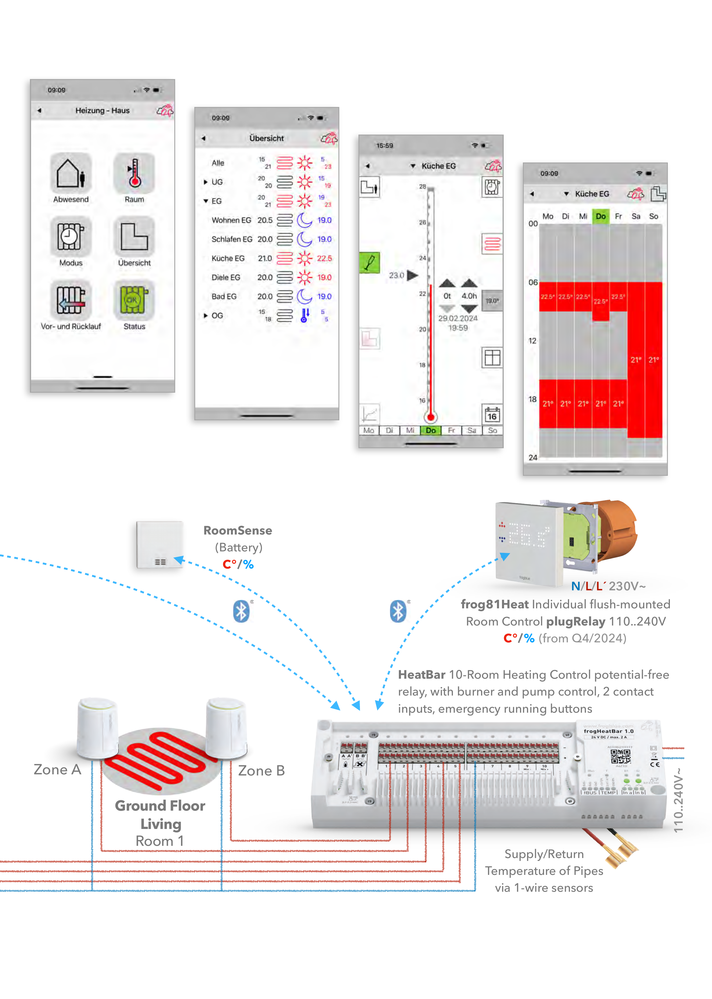 HeatBar system: heating app screens, RoomSense, frog81Heat with plugRelay 110..240V (from Q4/2024), HeatBar 10-room heating control with burner and pump control, supply/return temperature via 1-wire sensors