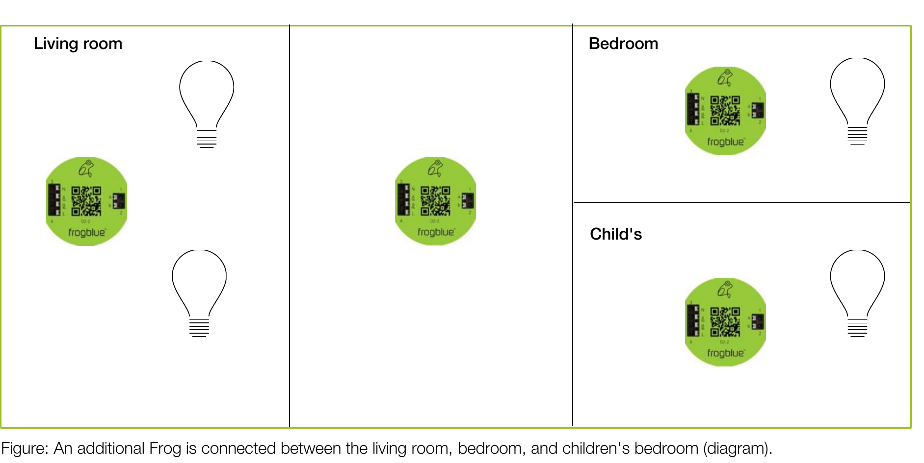 An additional Frog is connected between the living room, bedroom, and children's bedroom