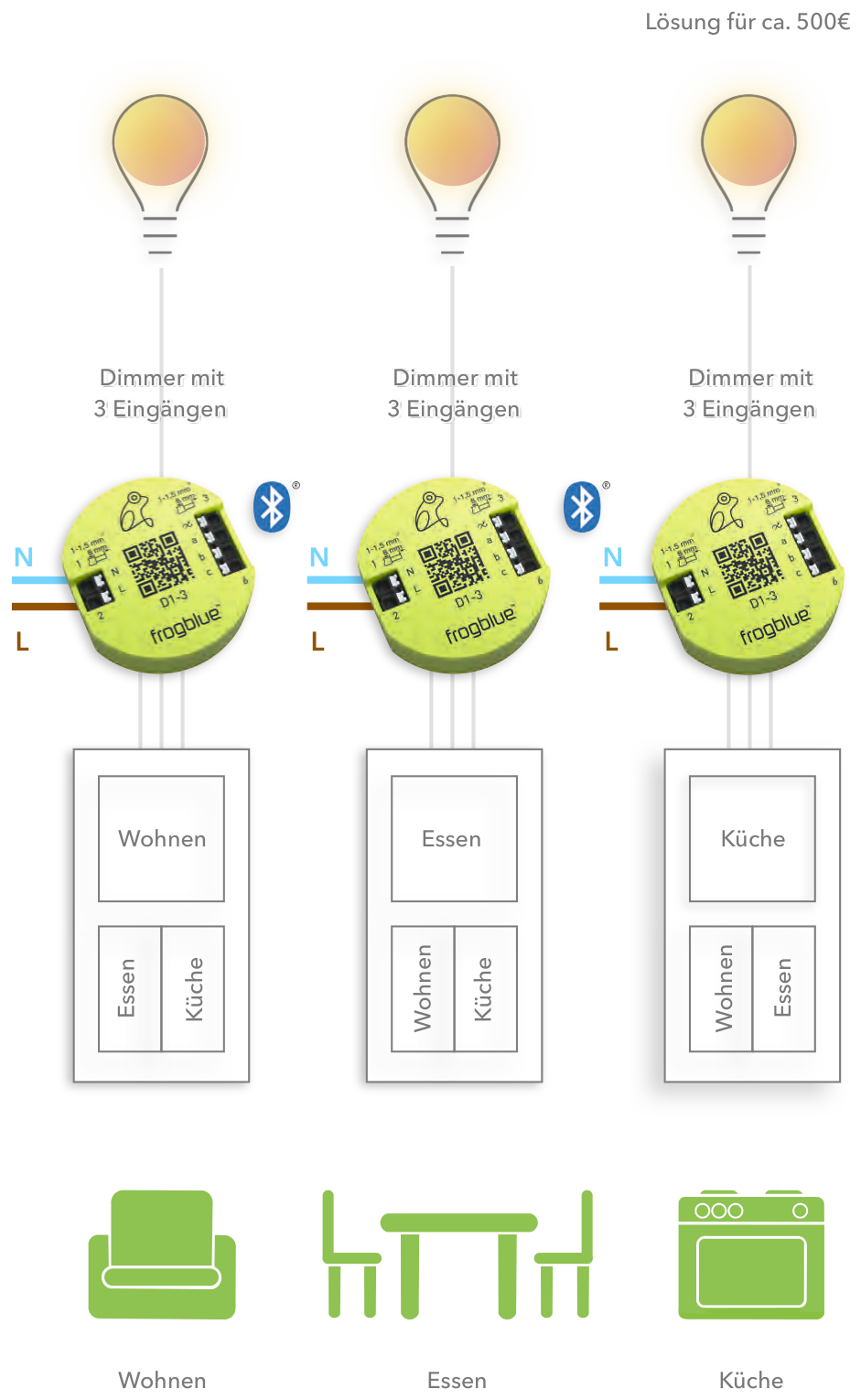 Beispiel einer Wechselschaltung für ca. 500€: drei Dimmer mit 3 Eingängen steuern die Leuchten von Wohnen, Essen und Küche von jeder Schalterblende