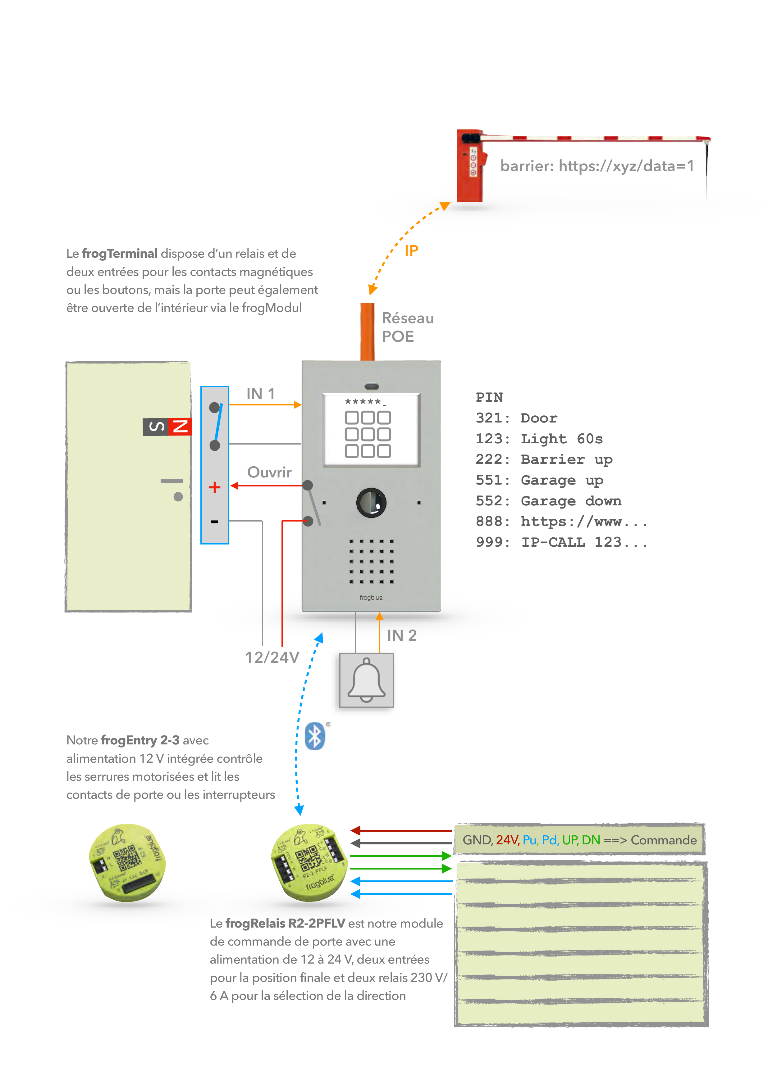 Schéma d'intégration : frogTerminal avec réseau POE, entrées IN 1/IN 2, codes PIN déclenchant des actions (porte, lumière, barrière, garage, appel IP), frogEntry 2-3 et frogRelais R2-2PFLV