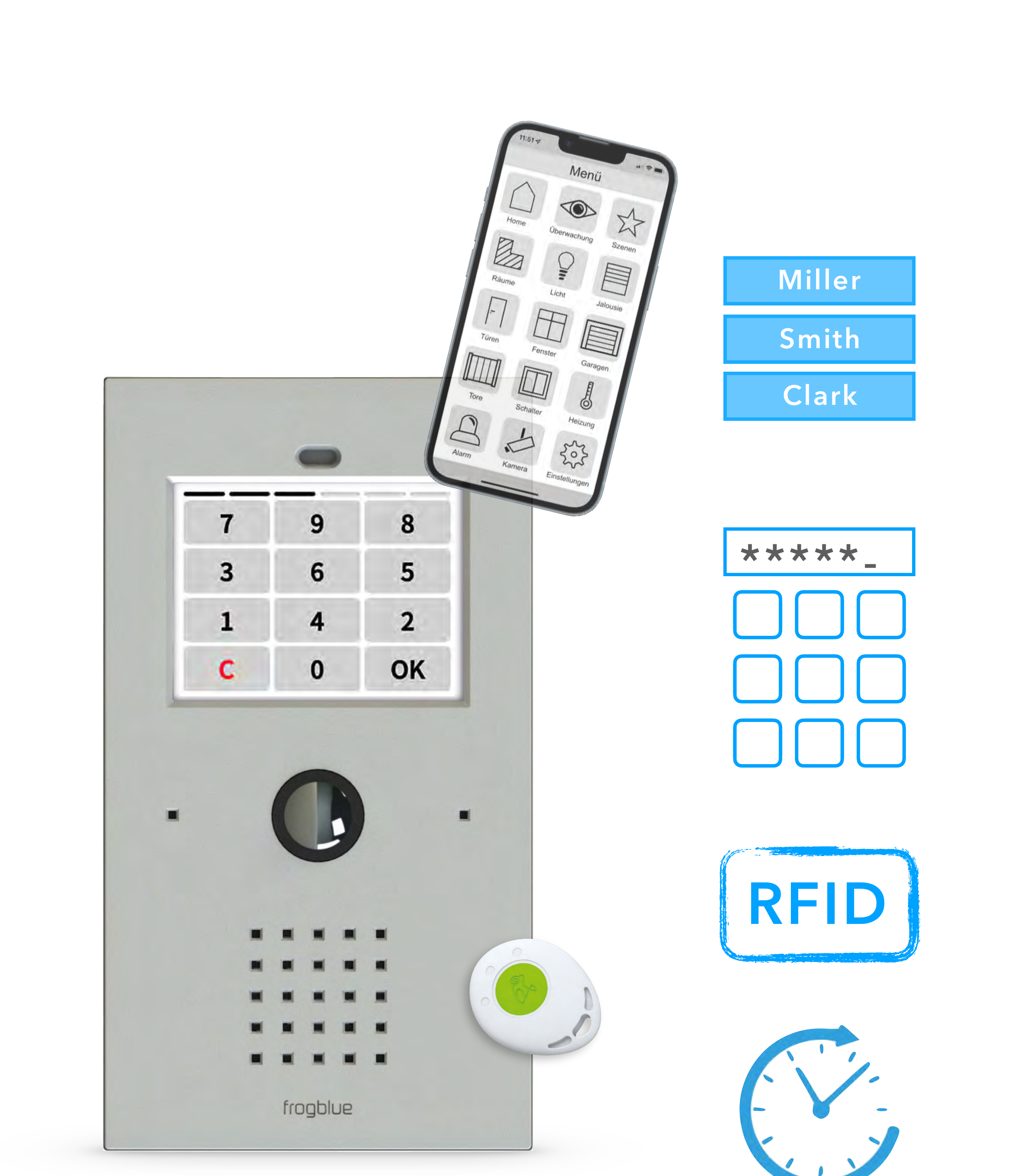 Access control: frogTerminal with scrambled PIN keypad, smartphone app, tenant list (Miller, Smith, Clark), PIN entry, RFID and weekly schedules