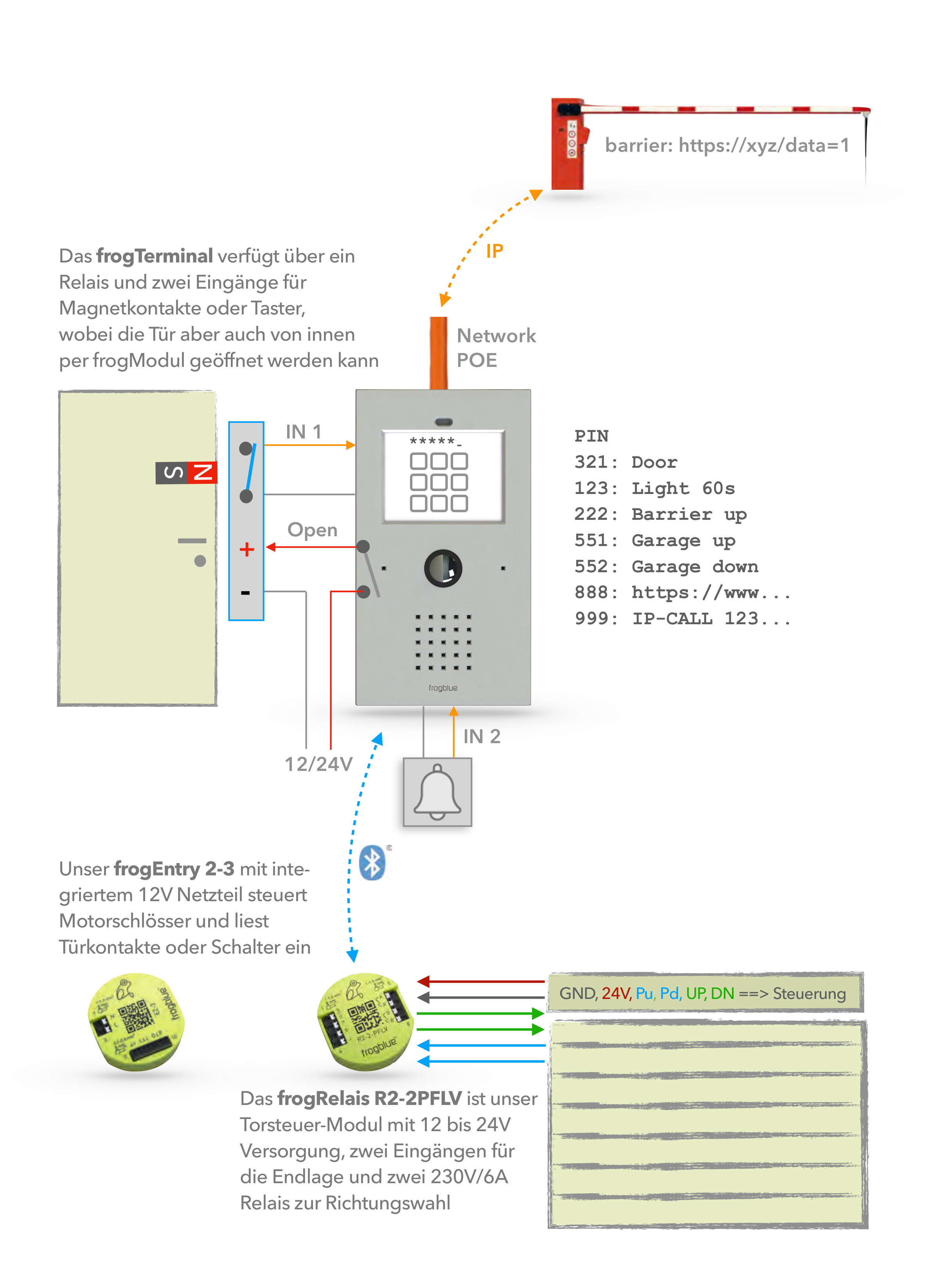 Integrationsdiagramm: frogTerminal mit PIN-Aktionen (Tür, Licht, Schranke, Garage, IP-Call), frogEntry 2-3 Motorschloss-Steuerung und frogRelais R2-2PFLV Torsteuerung