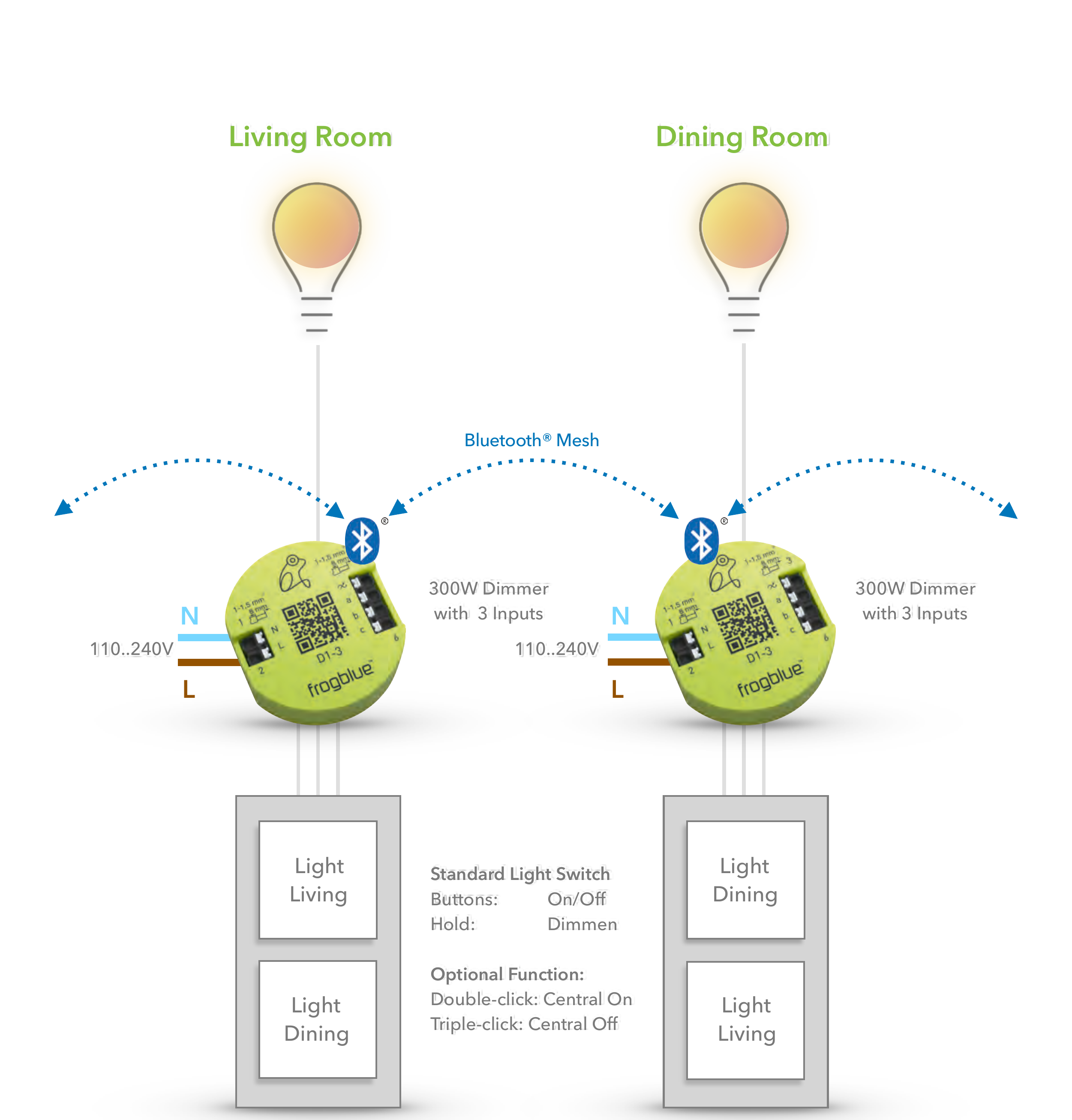 Toggle-switch over Bluetooth® Mesh: two 300W dimmers with 3 inputs link the lights of living room and dining room to standard light switches