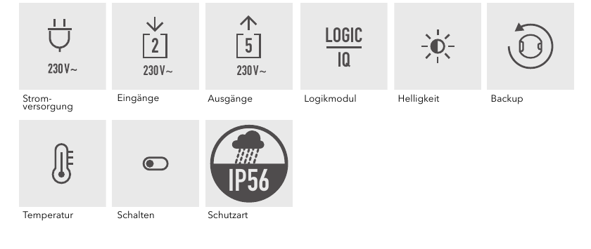 Funktionssymbole: Stromversorgung (230 V~), Eingänge (2, 230 V~), Ausgänge (5, 230 V~), Logikmodul, Helligkeit, Backup, Temperatur, Schalten, Schutzart IP56