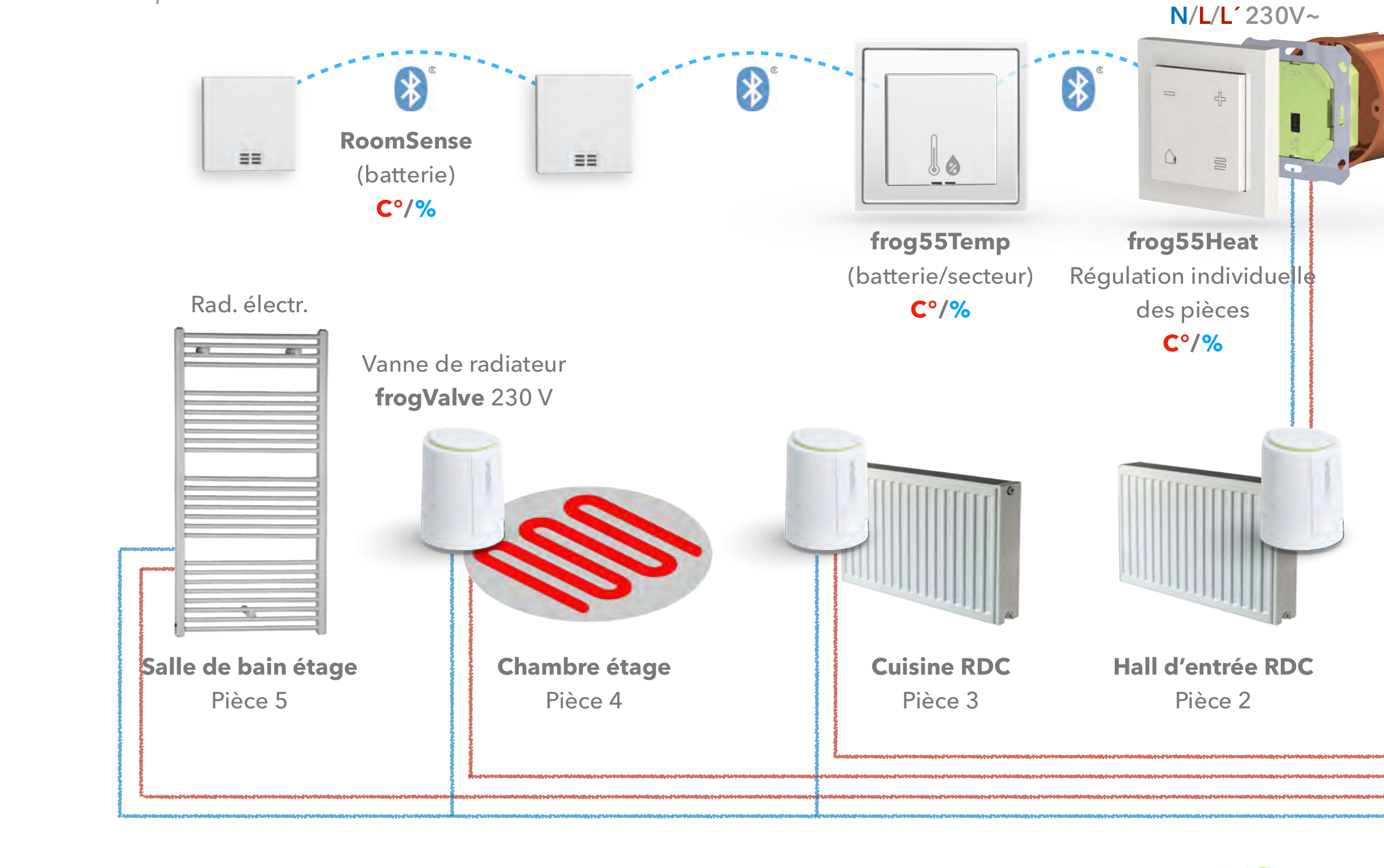 Régulation par pièce : RoomSense (batterie), frog55Temp (batterie/secteur), frog55Heat, vanne de radiateur frogValve 230 V et radiateur électrique répartis sur les pièces 2 à 5