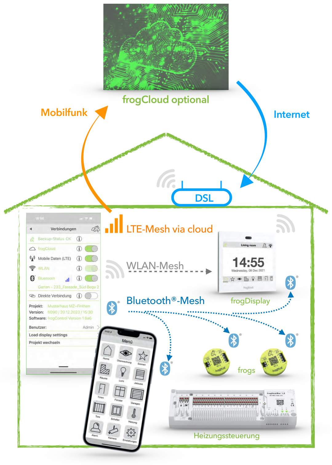 Parallele 3-Wege-Kommunikation: Bluetooth®-Mesh, WLAN-Mesh und LTE-Mesh über die optionale frogCloud verbinden Smartphone, frogDisplay, frogs und Heizungssteuerung