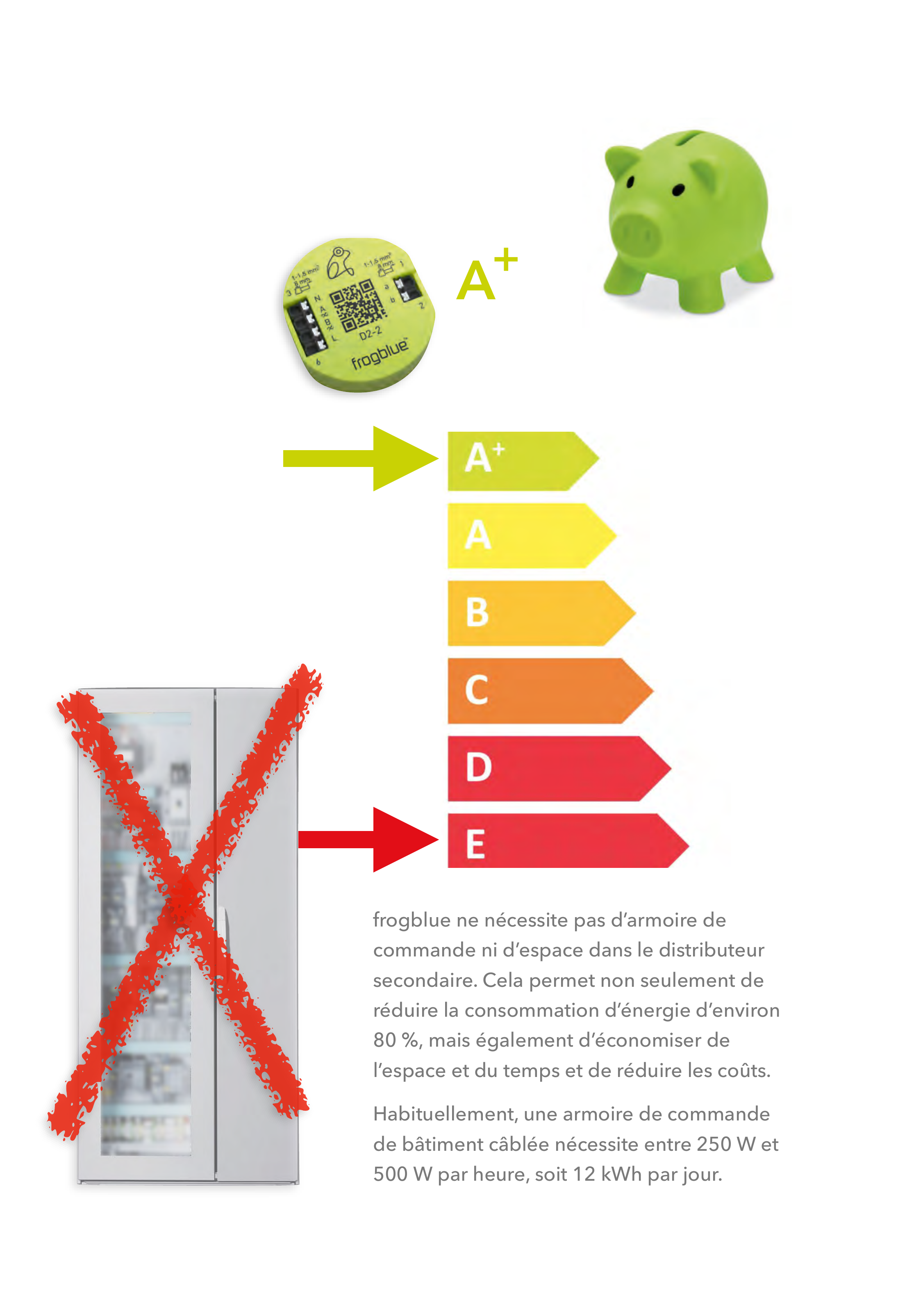 Classe d'efficacité énergétique A+ pour le frog face à l'armoire de commande barrée associée à la classe E